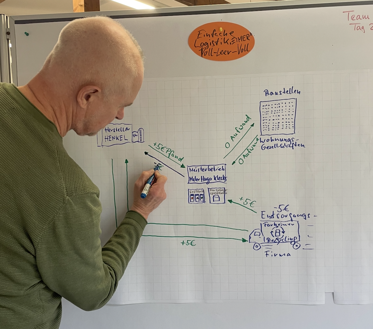 Mann schreibt auf einem Whiteboard, das eine Skizze eines Bauprojekts ist, mit Linien, Kästchen und Beschriftungen in Blau, Grün und Schwarz. Oben rechts ist ein orangefarbener Klebezettel mit deutschen Texten, darunter mehrere Gebäudeskizzen und Diagramme mit Preisschildern. Das Whiteboard enthält Stichworte wie Baustellen, Möbel, Endlösung und Firmenschaft.