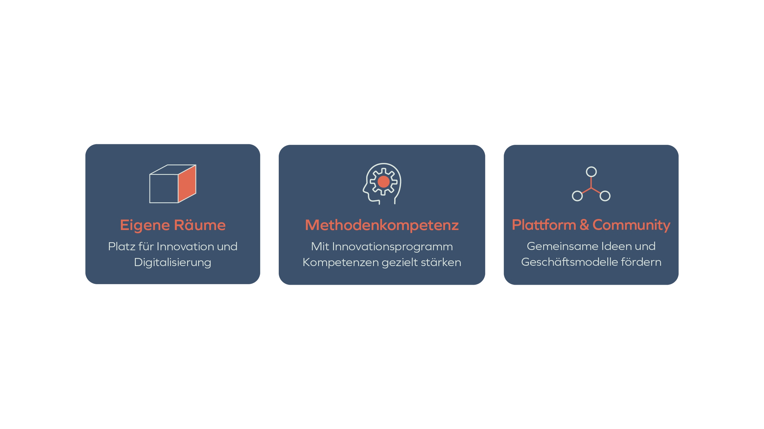 BIZH - Drei rechteckige Segmente mit Titeln und Icons: 'Eigene Räume' mit einem 3D-Quadrat, 'Methodenkompetenz' mit einem menschlichen Kopf und Zahnrad, 'Platform & Community' mit einer Netzwerkstruktur