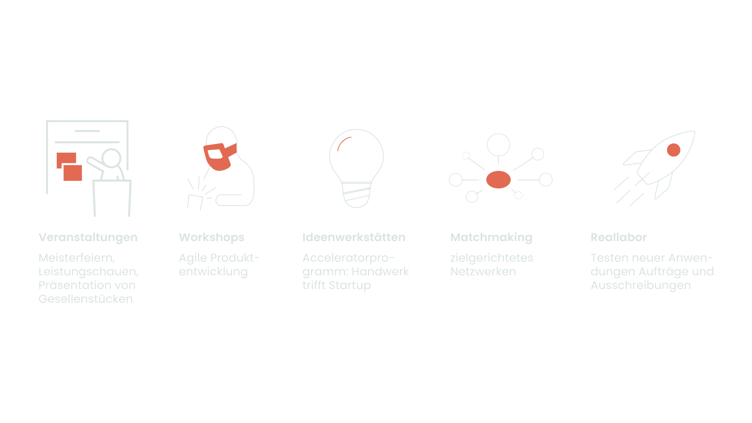 Grafik mit Icons und Text über Event- und Produktentwicklung: Veranstaltung, Workshops, Ideenwerkstätten, Matchmaking, Reallabor