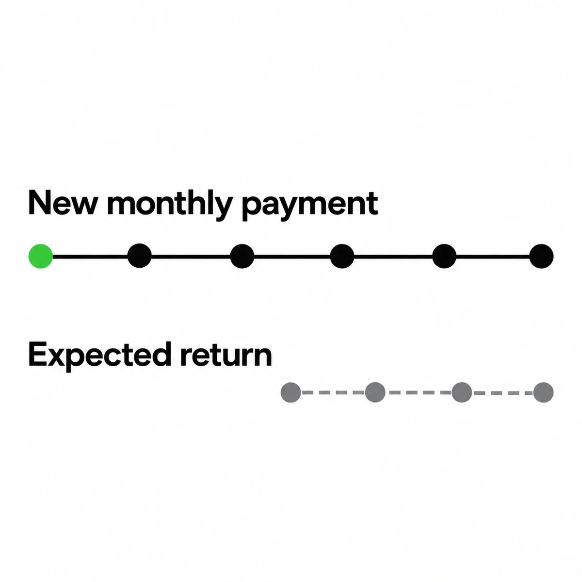 New monthly payments begin before the expected return, shown on two timelines.