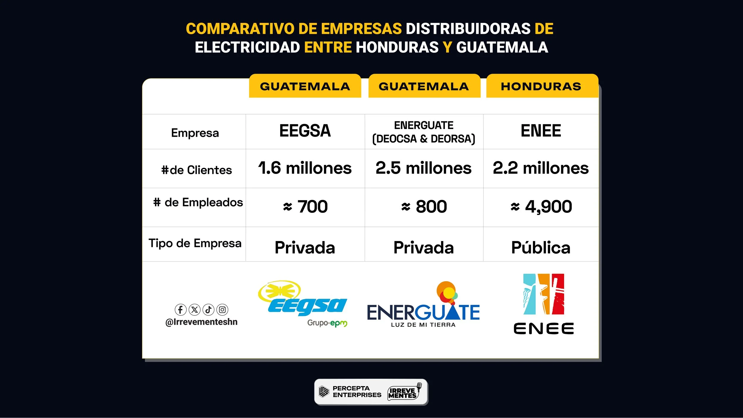 Honduras y el oscurantismo eléctrico