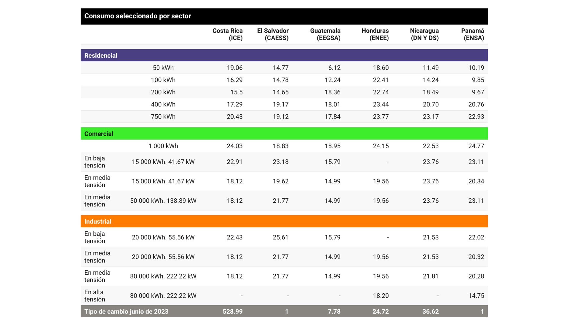 Precios de la energía a nivel de centroamérica