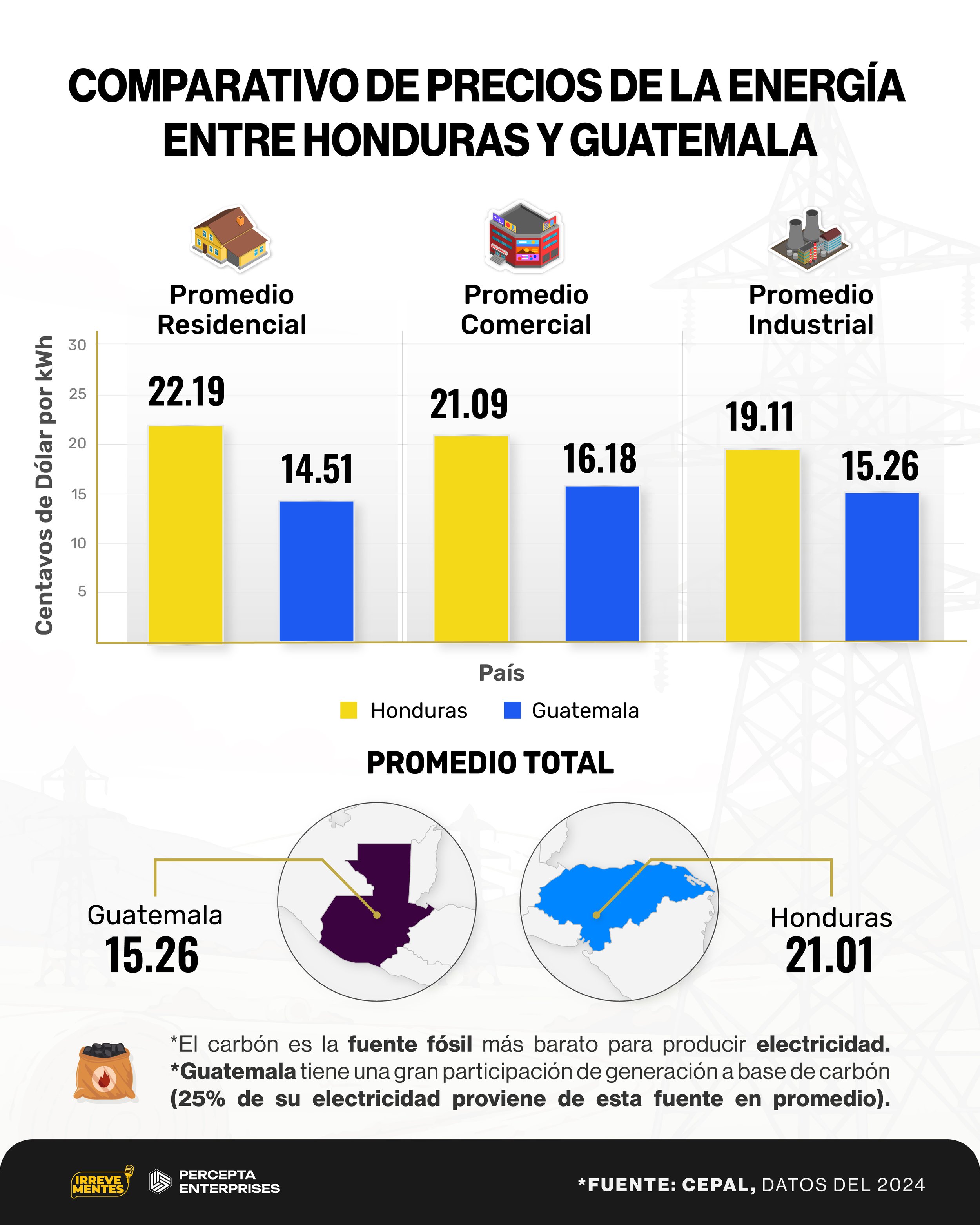 Comparativo de precios de energia entre honduras y guatemala