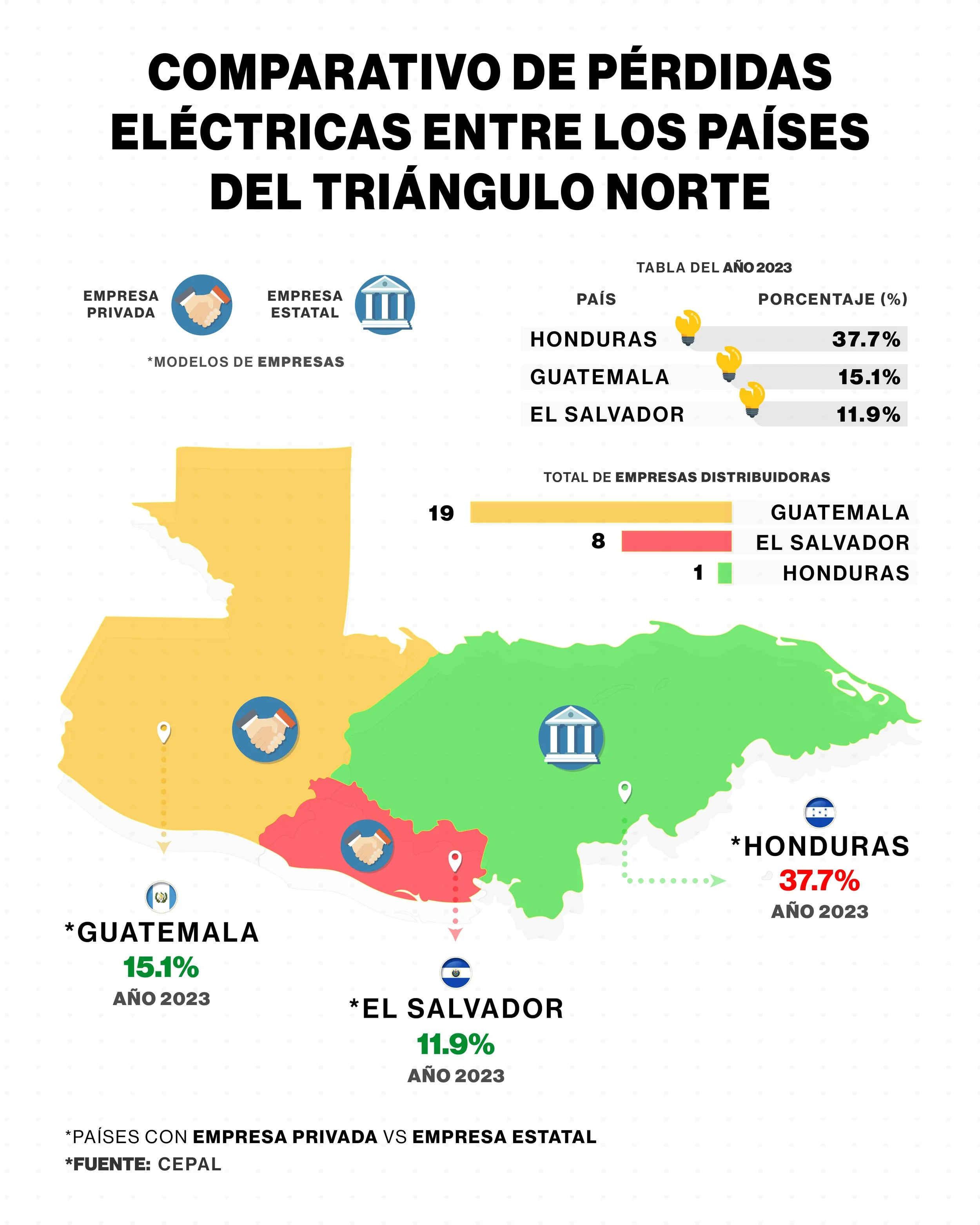 Comparativo de perdidas electricas entre los paises del triangulo norte
