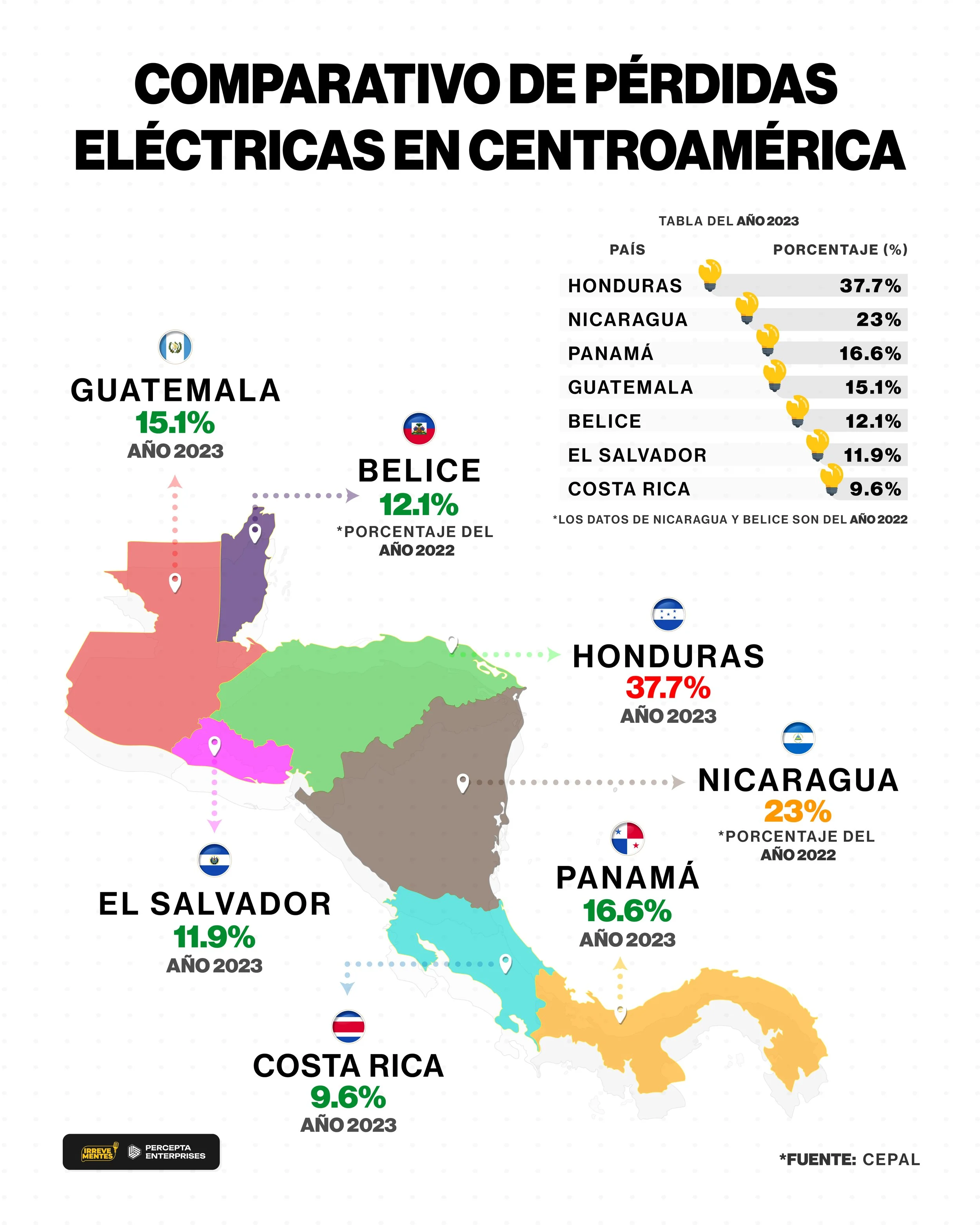 Comparativo de perdidas electricas en centroamerica