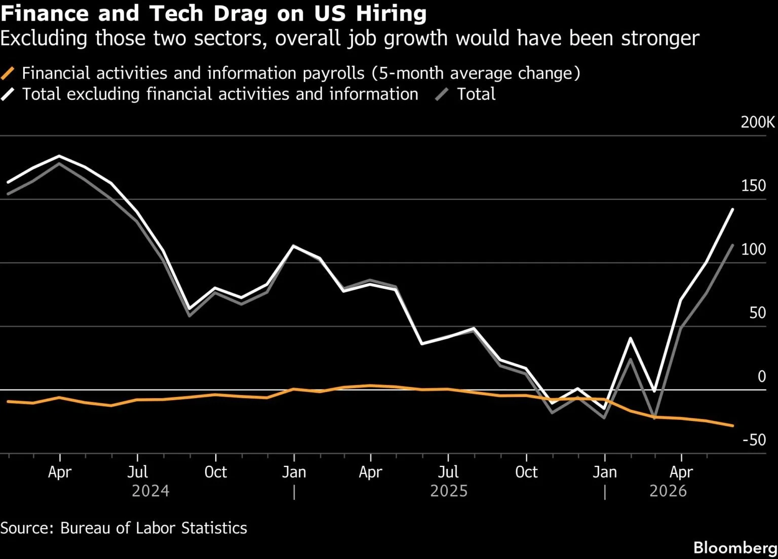 Tech and Finance Sectors Losing 28,000 Jobs Monthly Show AI Impact on Labor&nbsp;