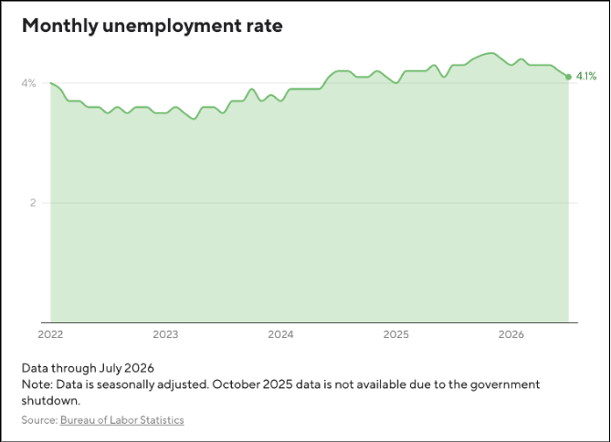 Job Cuts Plunge to a 2-Year Low Despite AI Fears, Economic Shocks