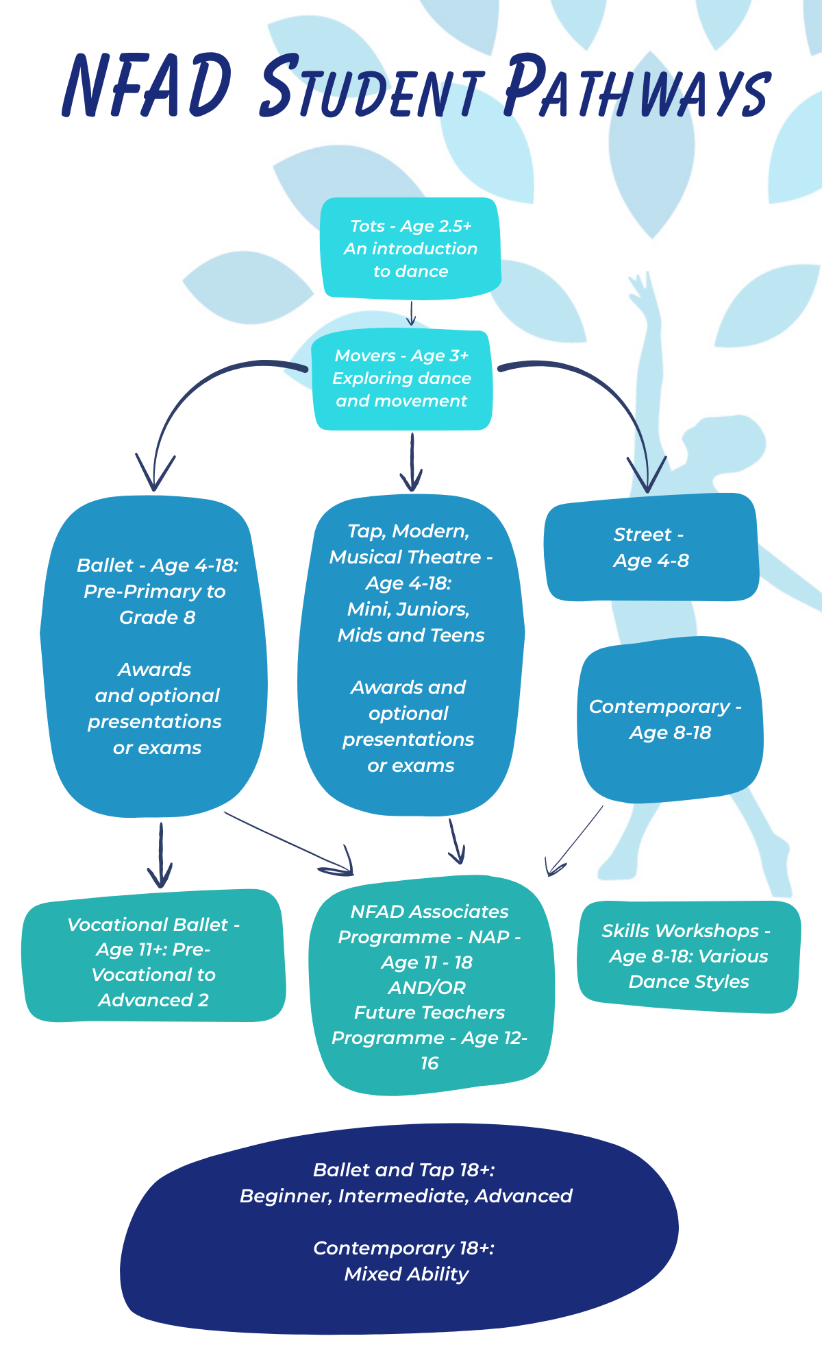 Dance Styles at NFAD – Finding the Right Class for Your Child (or Yourself)