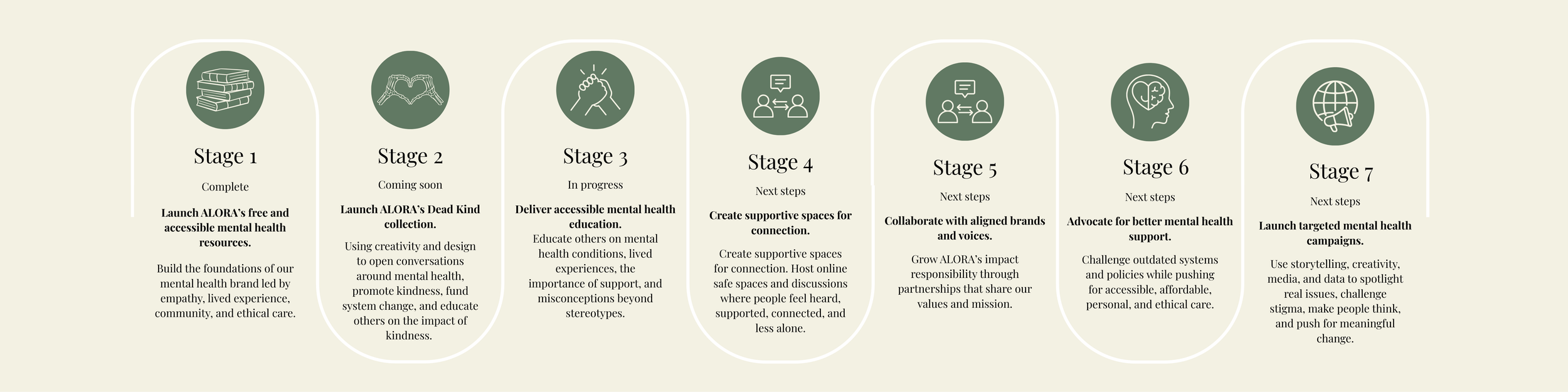 A seven-stage plan for mental health resource development, from launch of free resources to targeted campaigns, including creating spaces for support and advocacy.