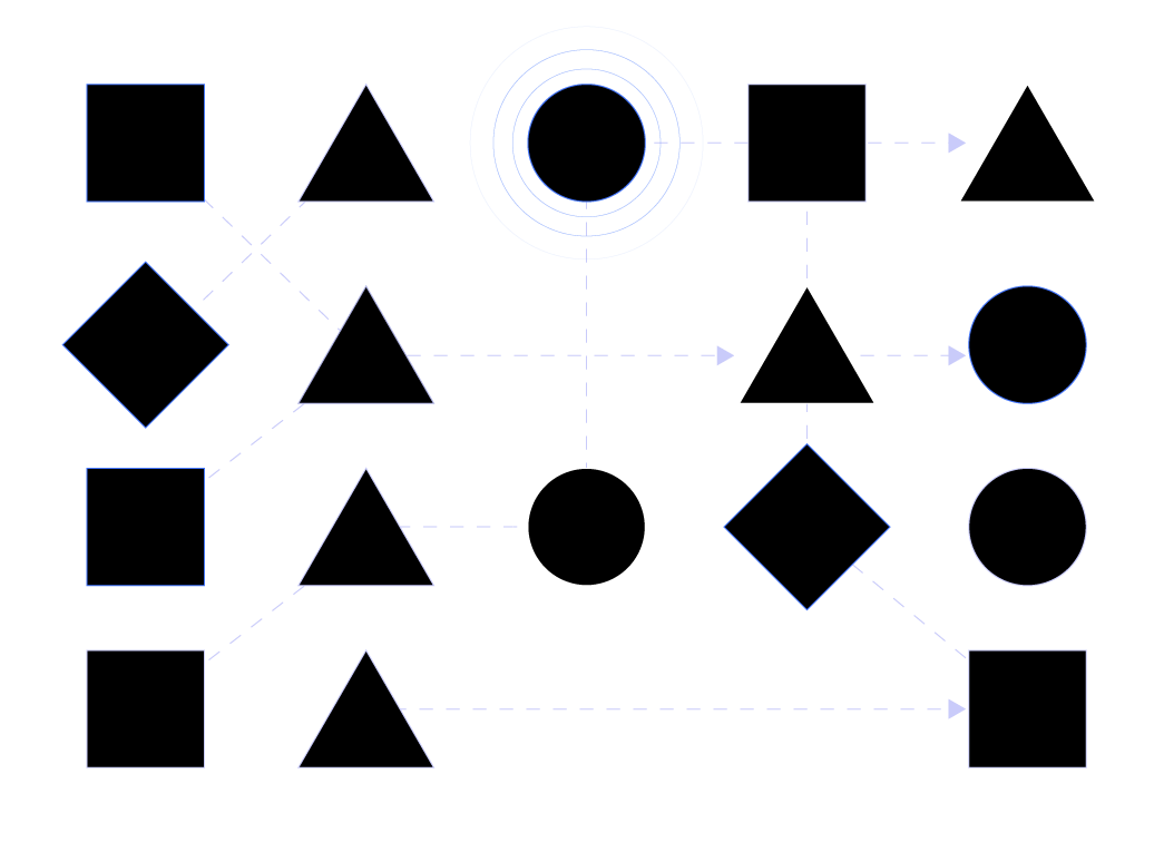 A diagram showing a flowchart with various geometric shapes including squares, triangles, diamonds, and circles connected by dashed lines and arrows, with concentric circles at the center.