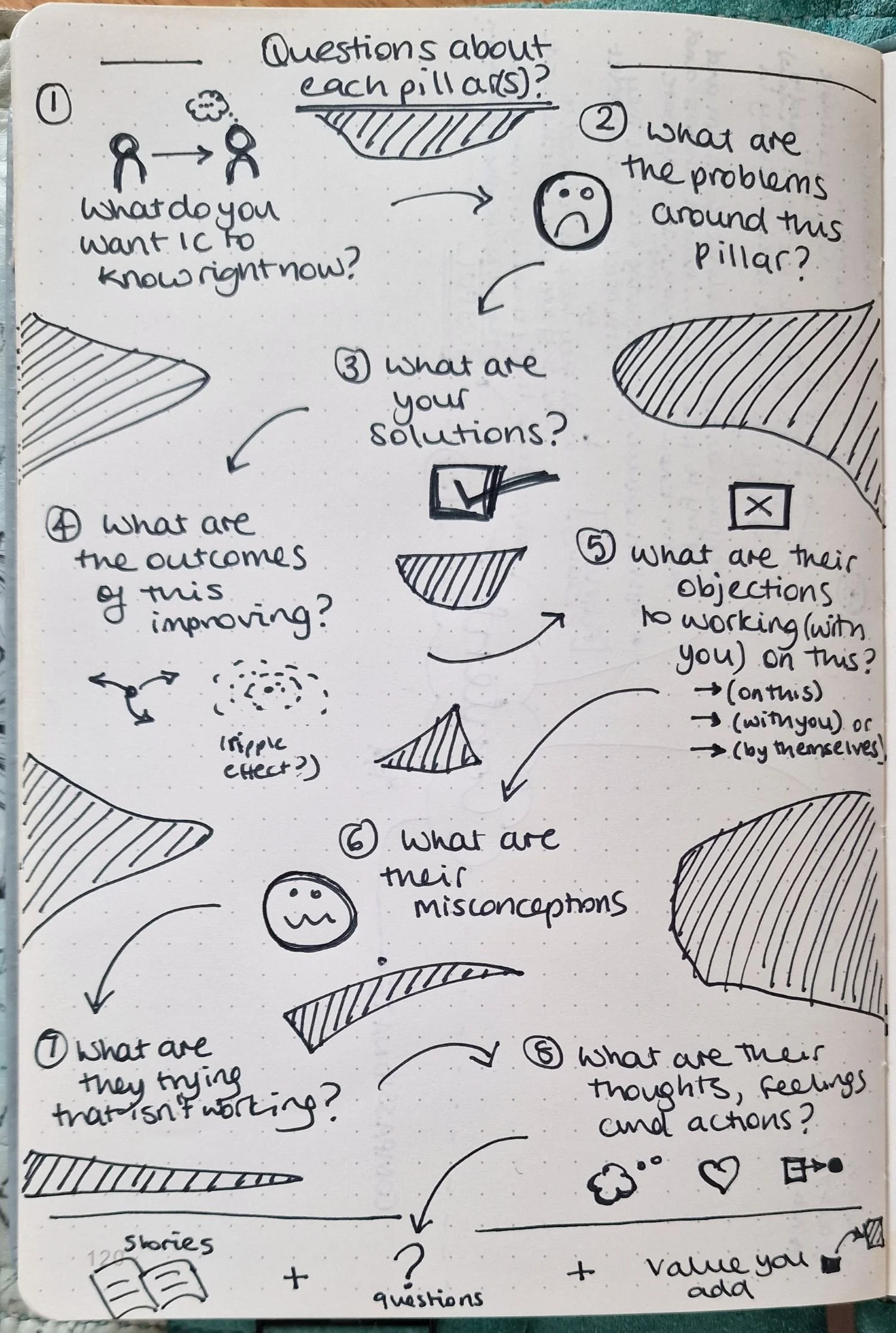 Notes from live-virtual session in the Mission-Led Content Circle - Lisa Barry delivering; c.2022 - Bullet Journal; pen and paper