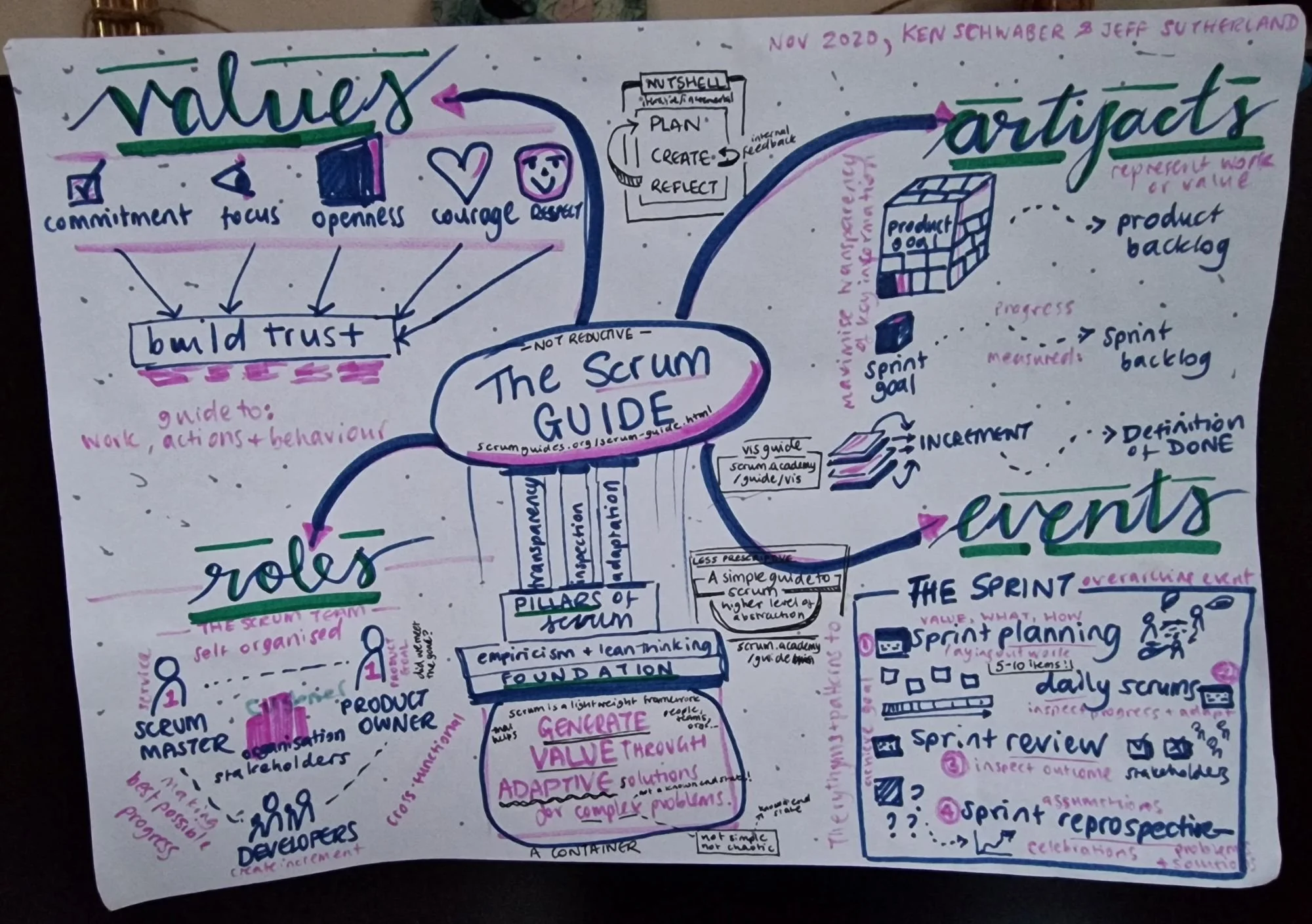 As prep work for a Certified Scrum Master training I attended in September 2026, I created this summary to remind me of the scrum guide (2020); felt-tip pen and paper