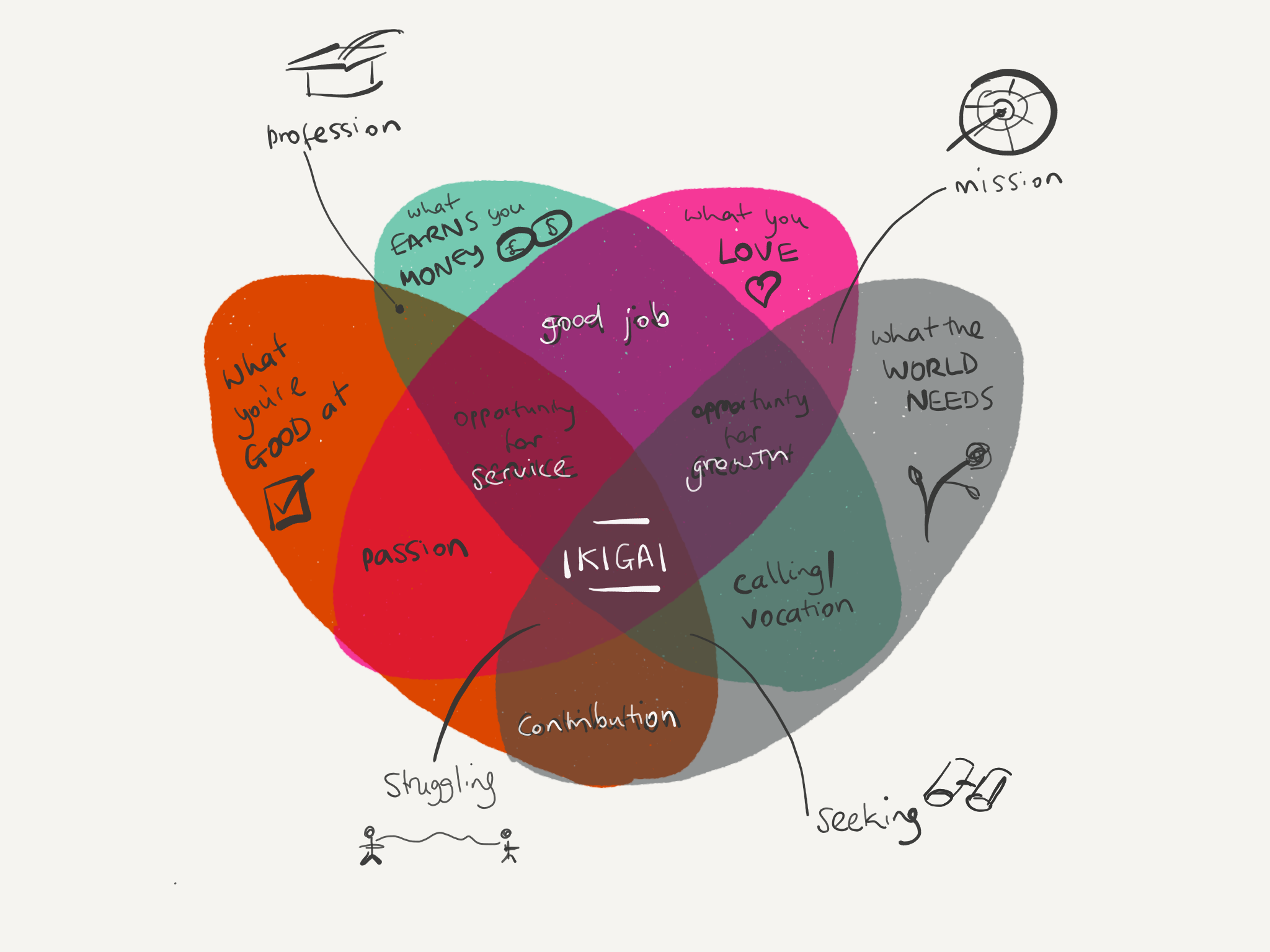 IKIGAI concept redrawn so all arenas cross; Digital