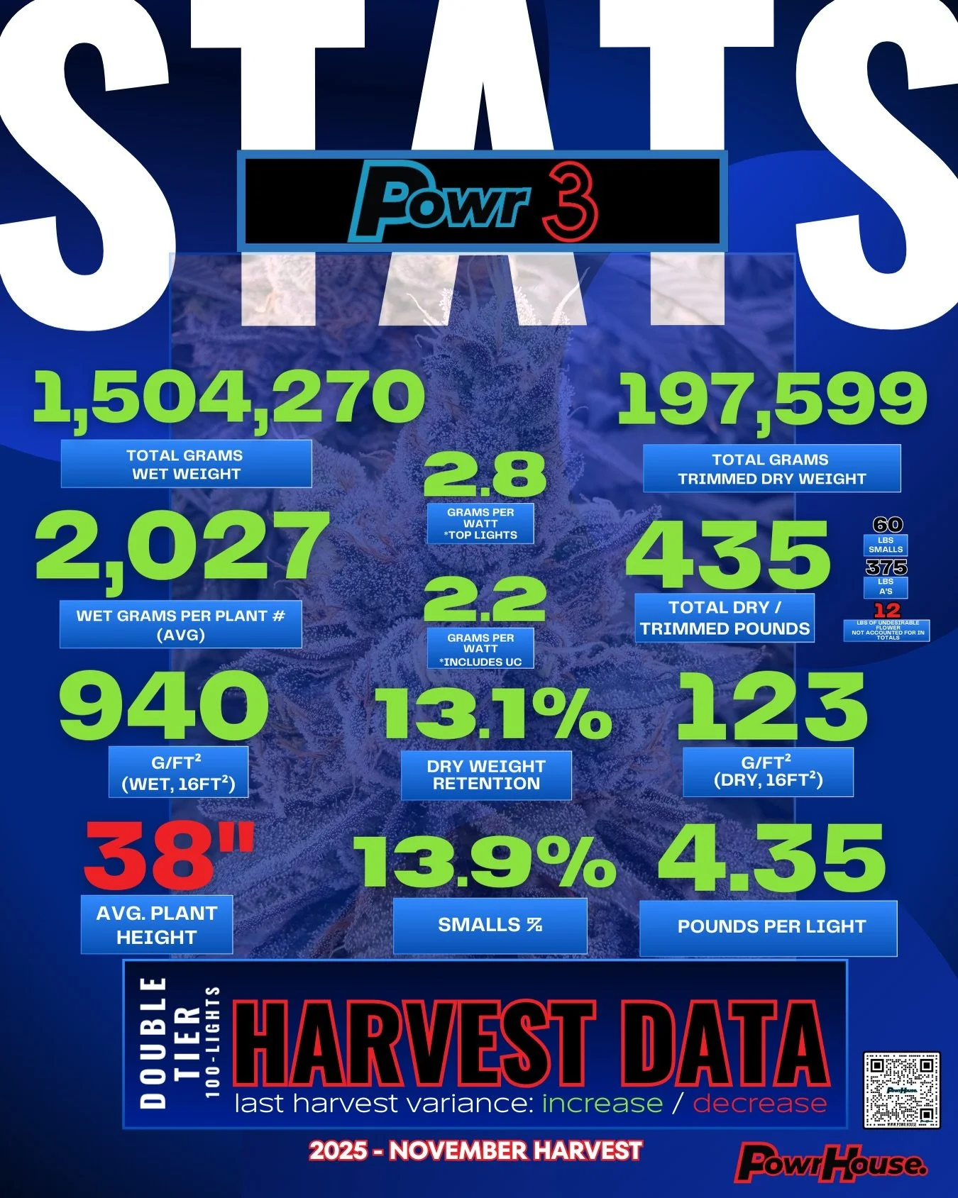 Powr3 - 100 LED Double Stack | November 2025 Harvest Recap 🌱⚡️
742 plants
100 top lights + 200 UC
Double-tier | 16 ft&sup2; per light
Results:
435 lbs trimmed dry
4.35 lbs per light
123 g/ft&sup2;
2.8 g/W (top lights) | 2.2 g/W incl. UC
13.1% dry-we