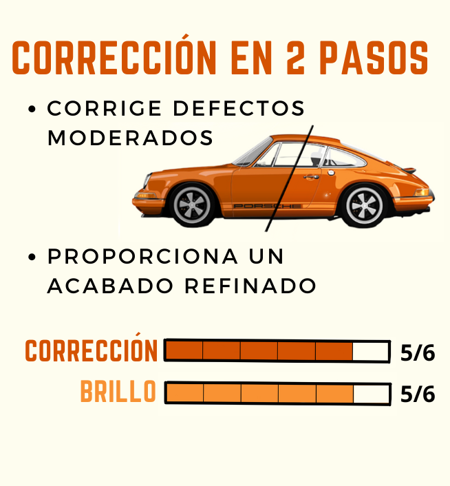Infographic in Spanish showing a red Porsche 911 with an arrow pointing to the side. The title says "Correction in 2 Steps". It explains that moderate defects are corrected and a refined finish is provided. It features two progress bars, one labeled "Correction" rated 5 out of 6 and the other labeled "Gloss" also rated 5 out of 6.