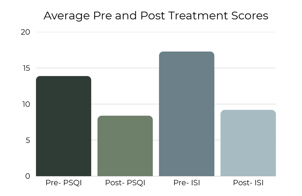 CBT-I Scores