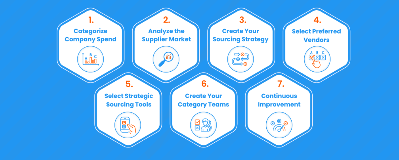 A step-by-step visual guide for procurement strategy with seven steps, represented in hexagons with icons and orange numbering on a blue background.