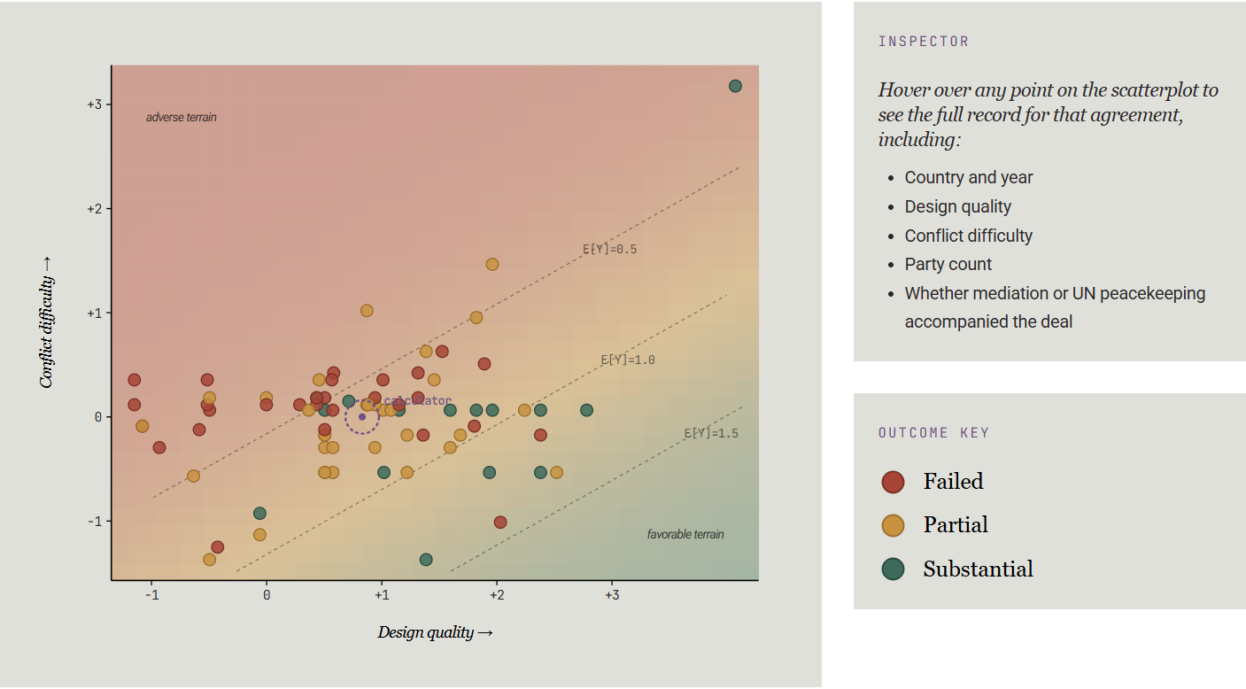 Scatterplot with colored dots representing outcomes of failed, partial, and substantial; dotted diagonal lines indicating expected values; background color gradient from favorable to adverse terrain; and legend on the right explaining axes and key.