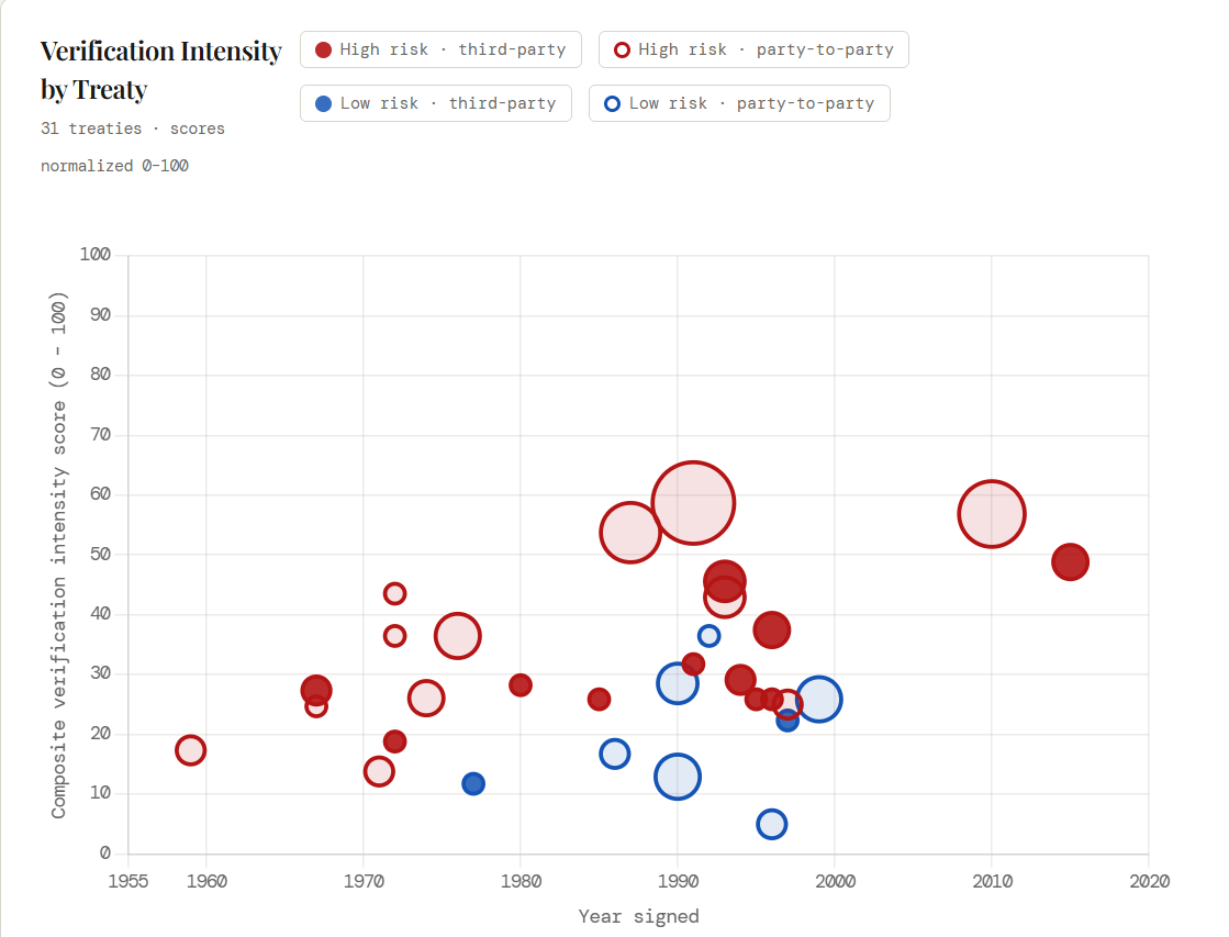 Scatter plot titled 'Verification Intensity by Treaty' showing 31 treaties with scores normalized 0-100 from 1955 to 2020. Red circles indicate high risk - third-party and party-to-party treaties; blue circles represent low risk - third-party and party-to-party treaties. Data points are plotted over the years to illustrate verification intensity scores.