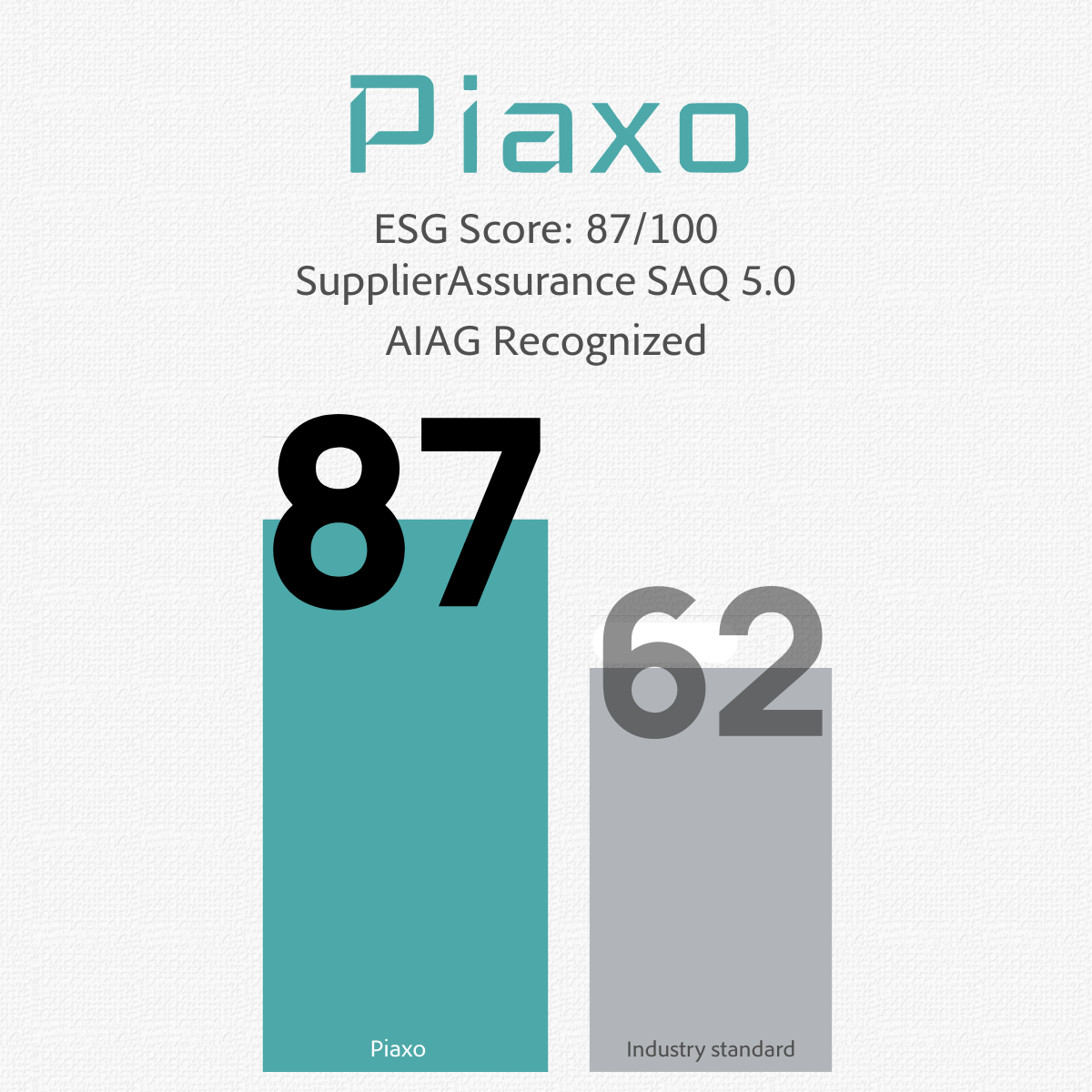 ESG Sustainability Certification Scoring 87 vs. Industry Average 62