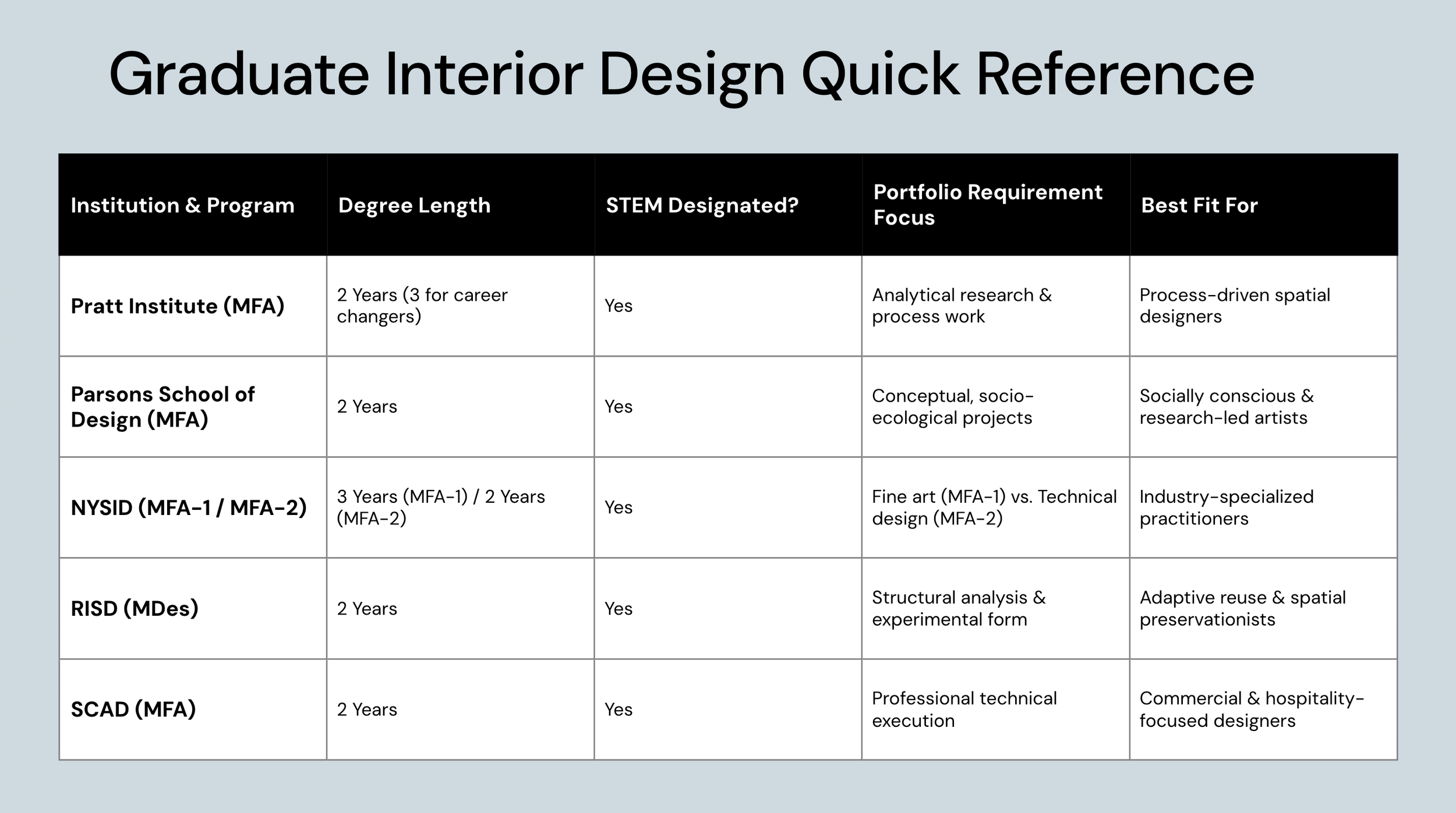 Comparison table of the best Master's in Interior Design programs in the USA, detailing degree length, STEM designation, portfolio focus, and student fit.