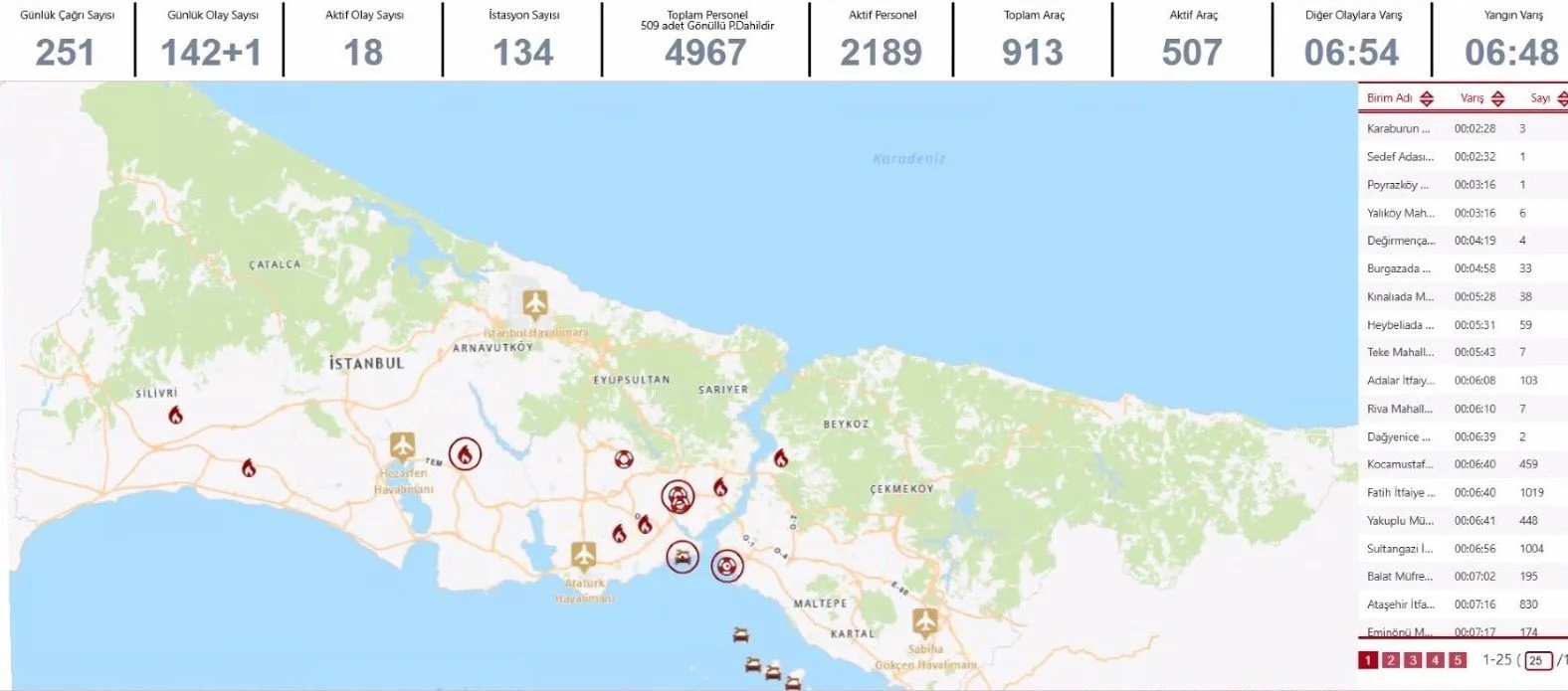 İtfaiye Bilgi Sistemine düşen olayların görüntülendiği ekran