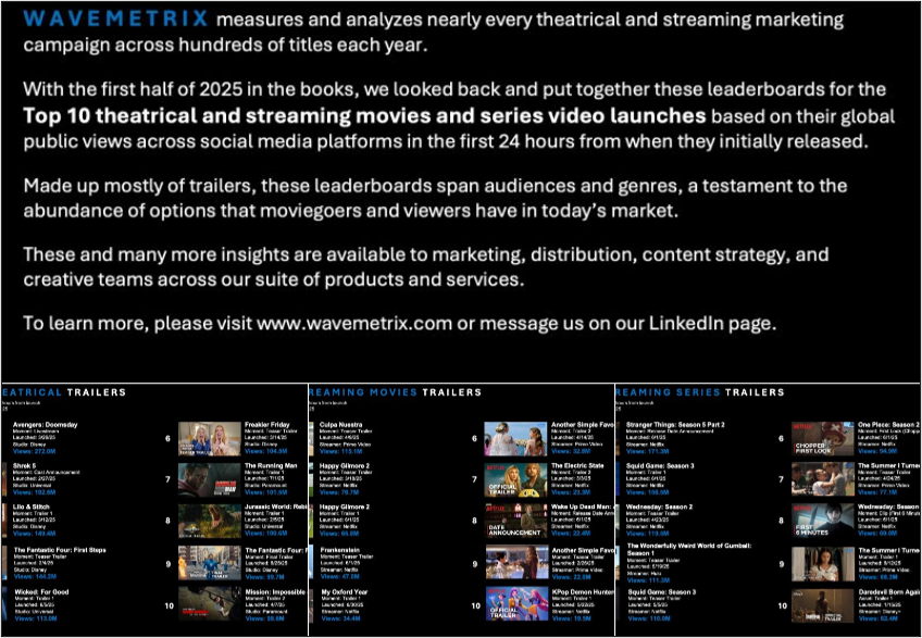 Most-Viewed Trailers Across Theatrical And Streaming In The First Half Of 2025