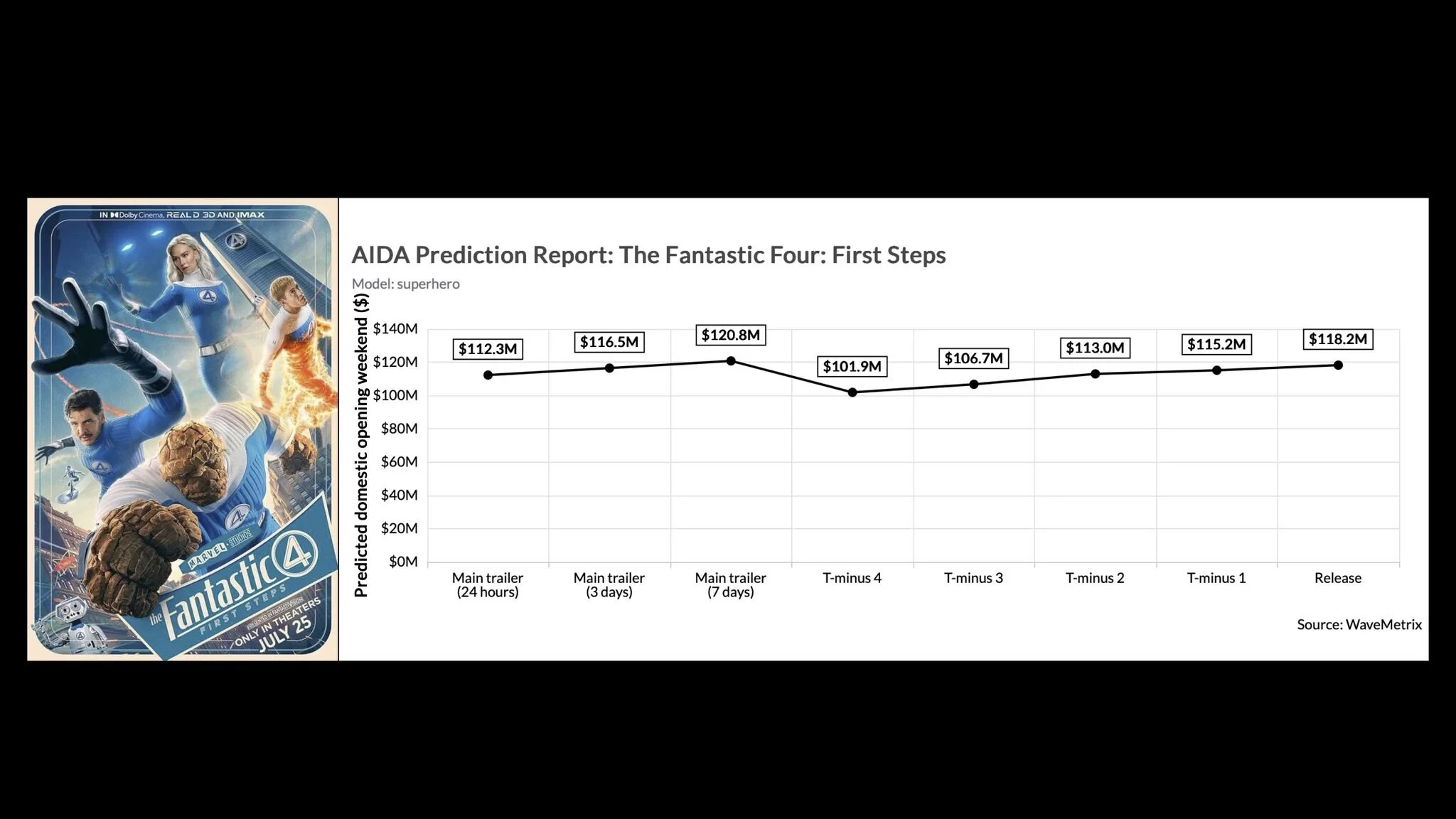 AIDA Prediction Report: The Fantastic Four: First Steps