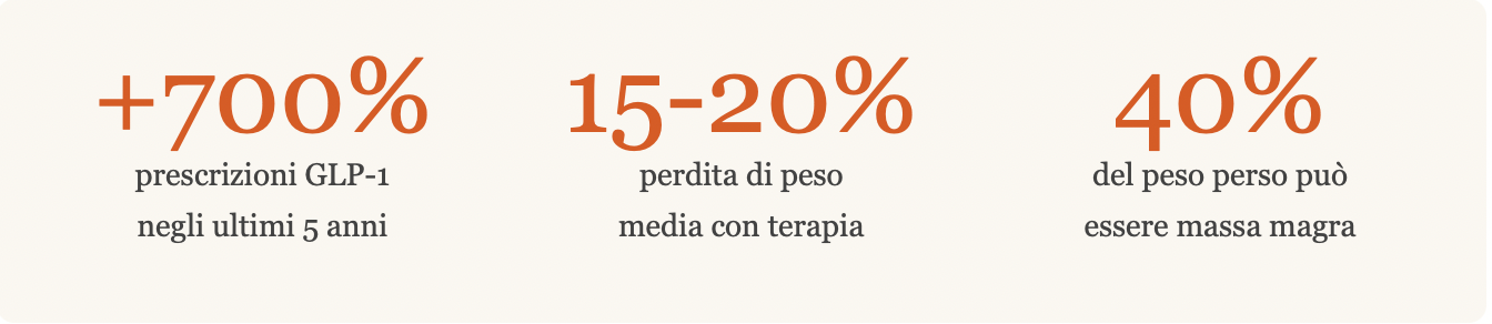 Grafico con tre sezioni di testo che evidenziano benefici di un trattamento: aumento del 700% nelle prescrizioni di GLP-1 negli ultimi 5 anni, perdita di peso media del 15-20% con terapia, e il 40% del peso perso può essere mantenuto come massa magra.