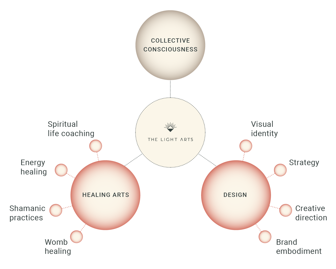 The Light Arts brand arquitecture