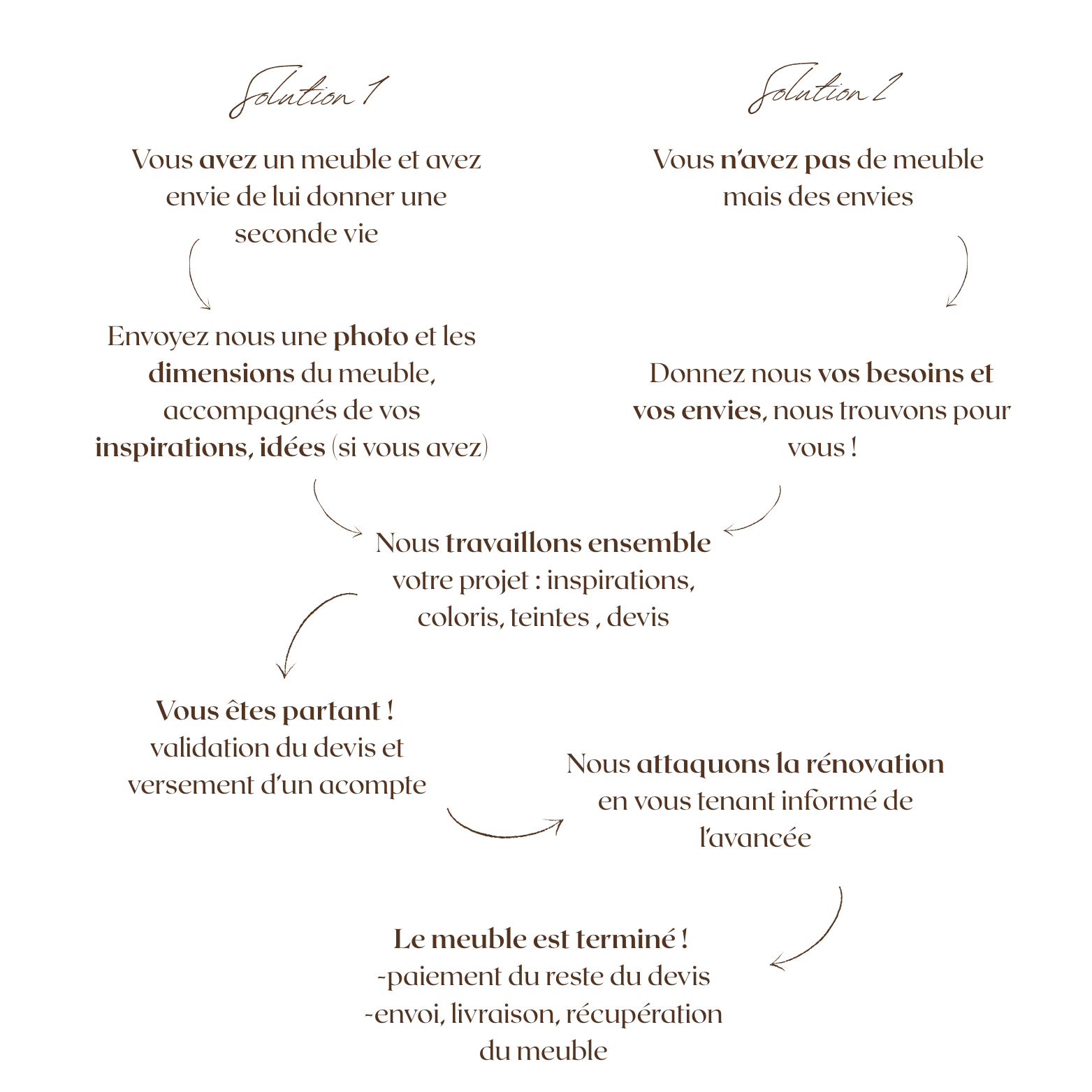 Schéma expliquant deux solutions pour la rénovation de meubles : la première implique d'avoir un meuble et de donner une seconde vie en envoyant une photo et les dimensions. La seconde consisteexprimer ses besoins et envies, puis à collaborer pour la rénovation, jusqu'à la finalisation et le paiement.