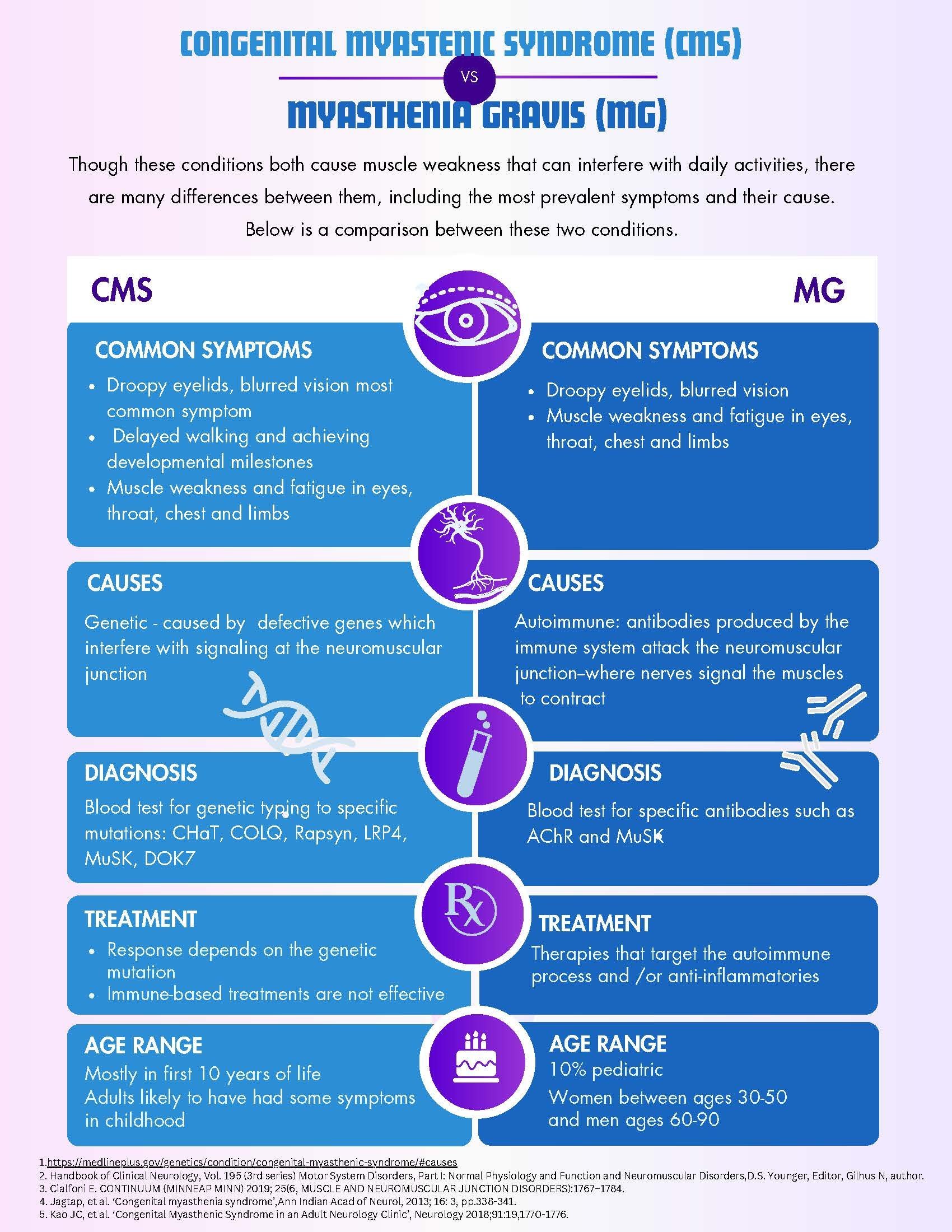 This infograph highlights the similarities and differences between MG and CMS