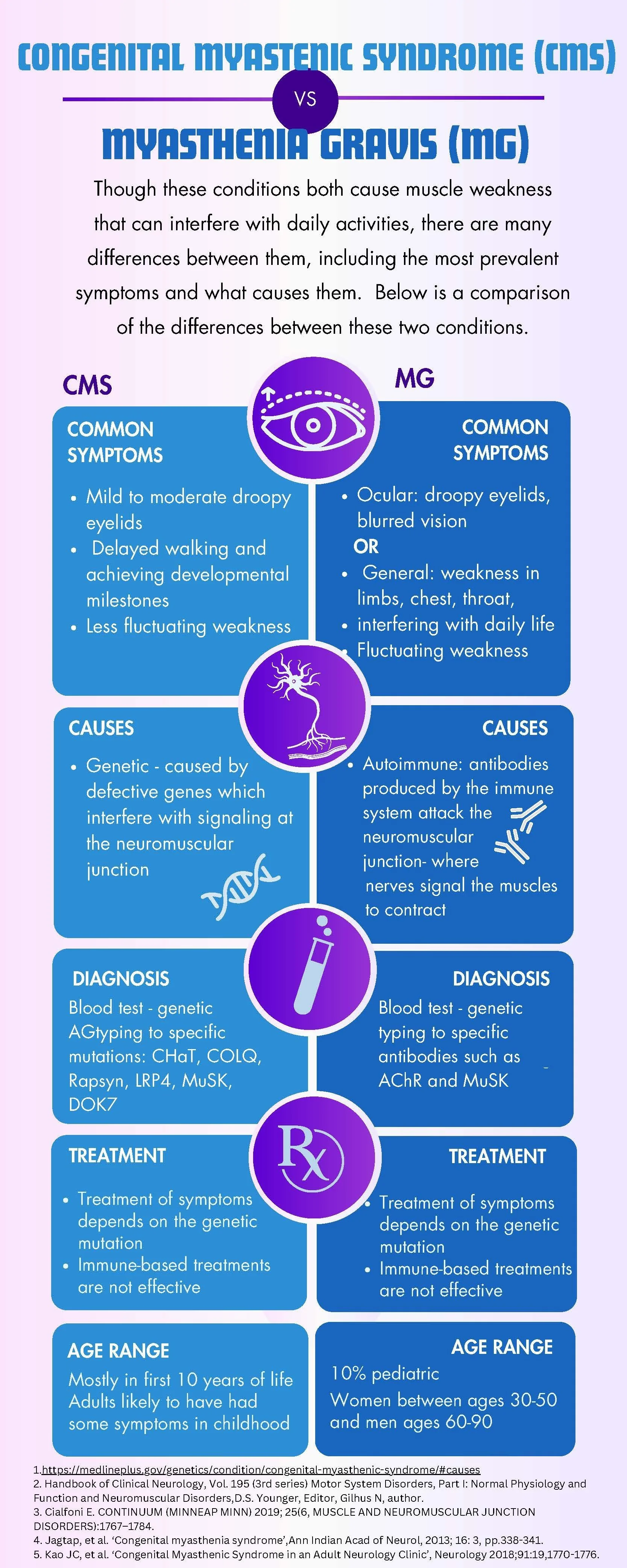 How is Congenital Myasthenic Syndrome (CMS) Different from Myasthenia Gravis (MG)?