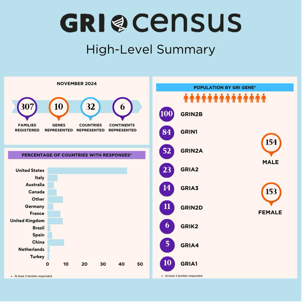 A GRI census high-level summary