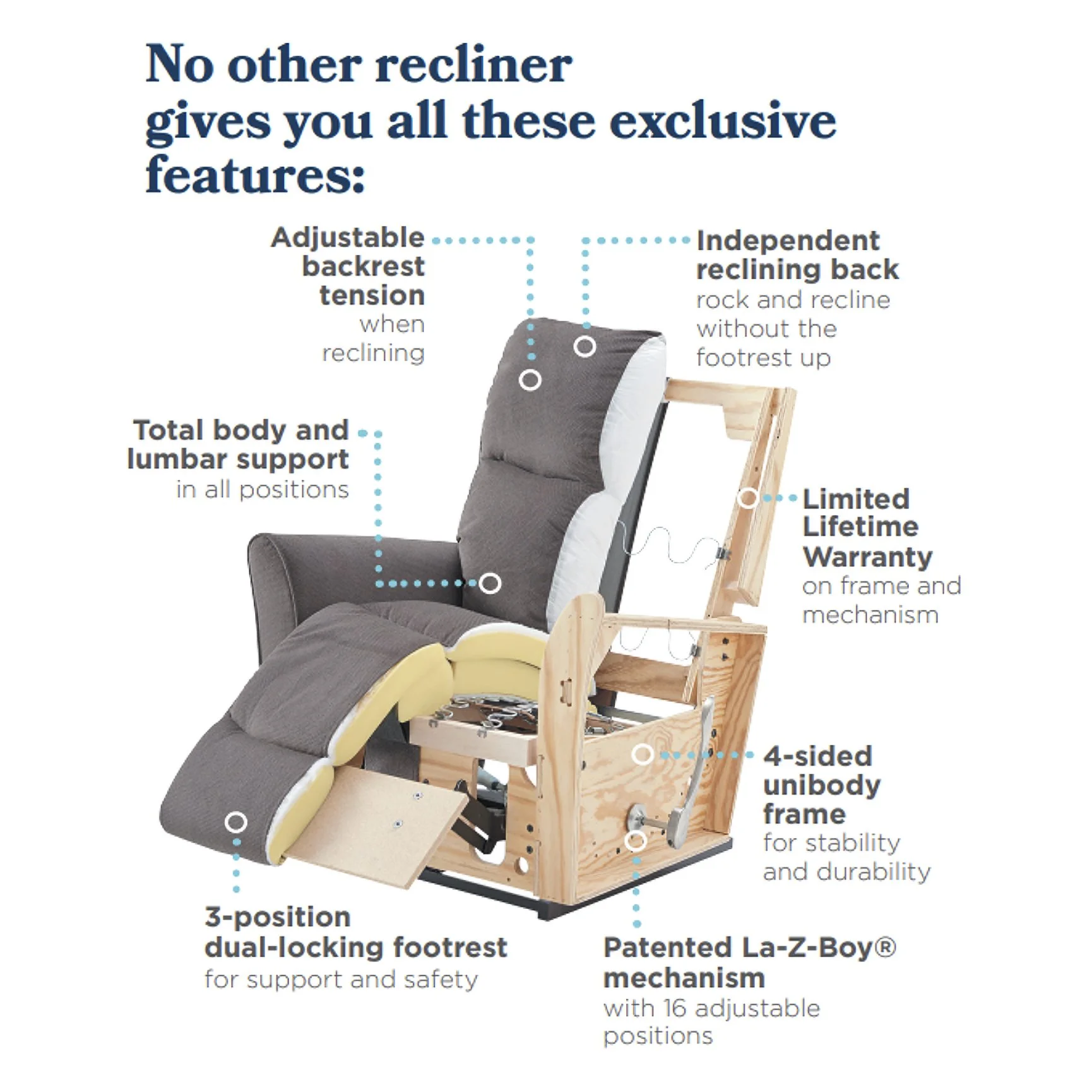 Diagram of a reclining chair showing its features: adjustable backrest tension, independent recline back, total body and lumbar support, limited lifetime warranty on frame and mechanism, 4-sided unibody frame, patented La-Z-Boy mechanism with 16 adjustable positions, 3-position dual-locking footrest for support and safety, and the chair in a partially reclined position.