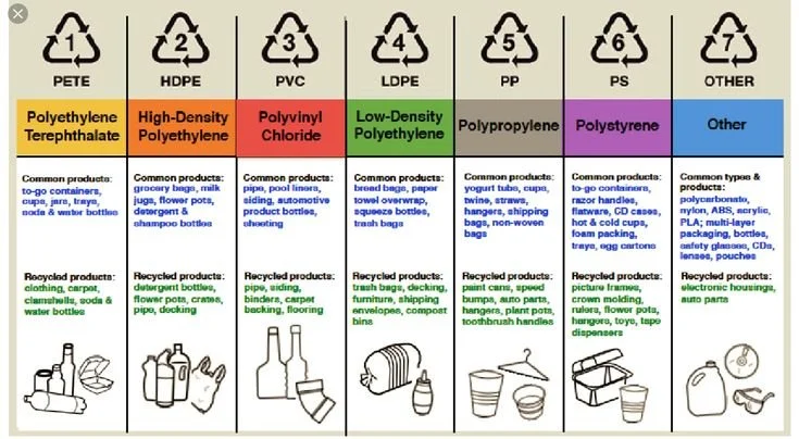 A chart showing types of plastics and their recycling codes, from PETE (#1) to Other (#7), with corresponding plastic types like polyethylene terephthalate, high-density polyethylene, polyvinyl chloride, low-density polyethylene, polypropylene, polystyrene, and others, including common products and recycling information for each.