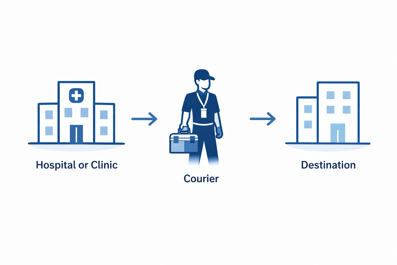 Our service delivers measurable impact, helping you reduce costs, boost patient satisfaction, and maintain full compliance—all without diverting attention from your core mission.