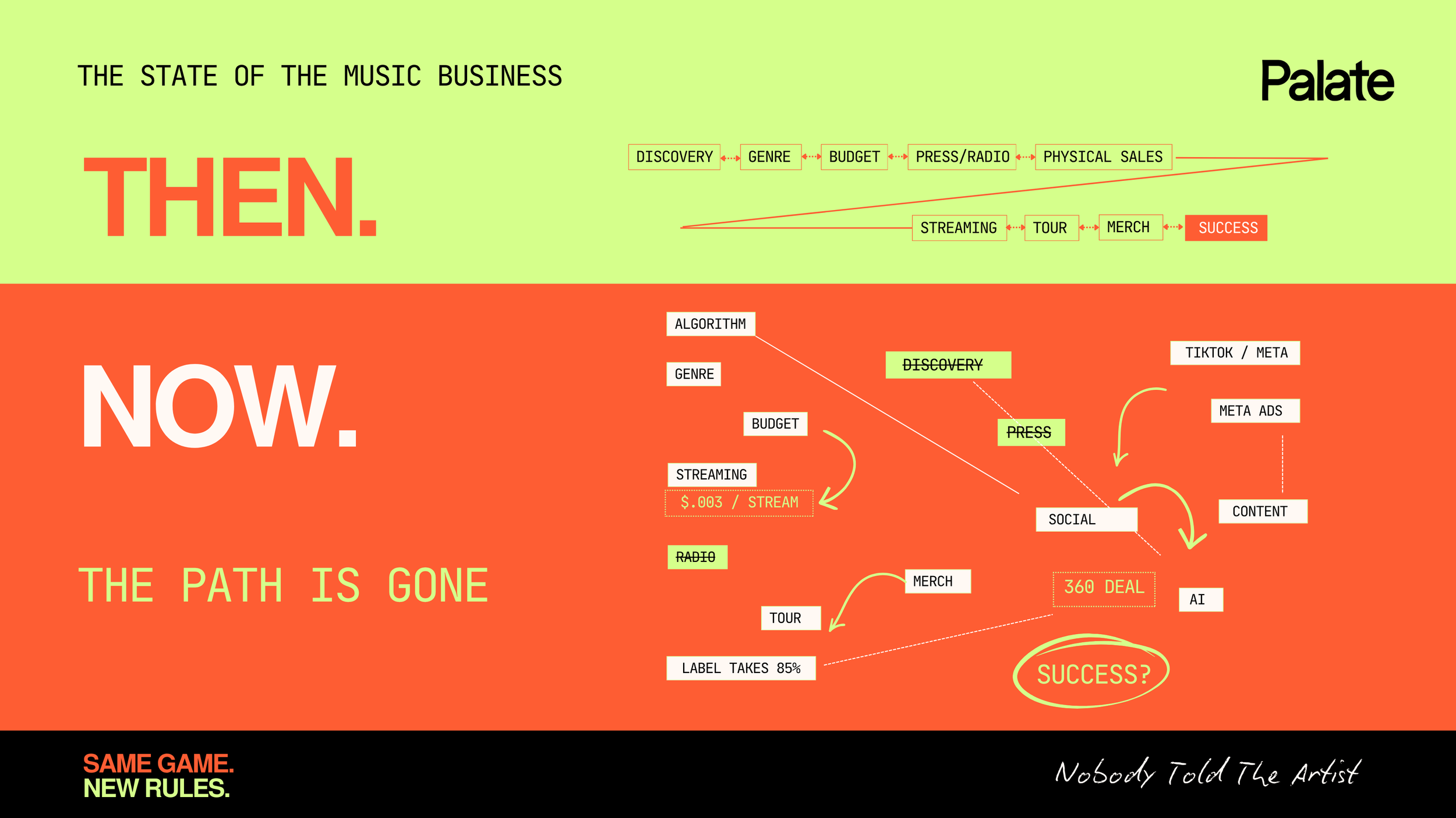 Then. Now.: Visual comparison of the traditional music industry career path and today’s fragmented artist ecosystem.