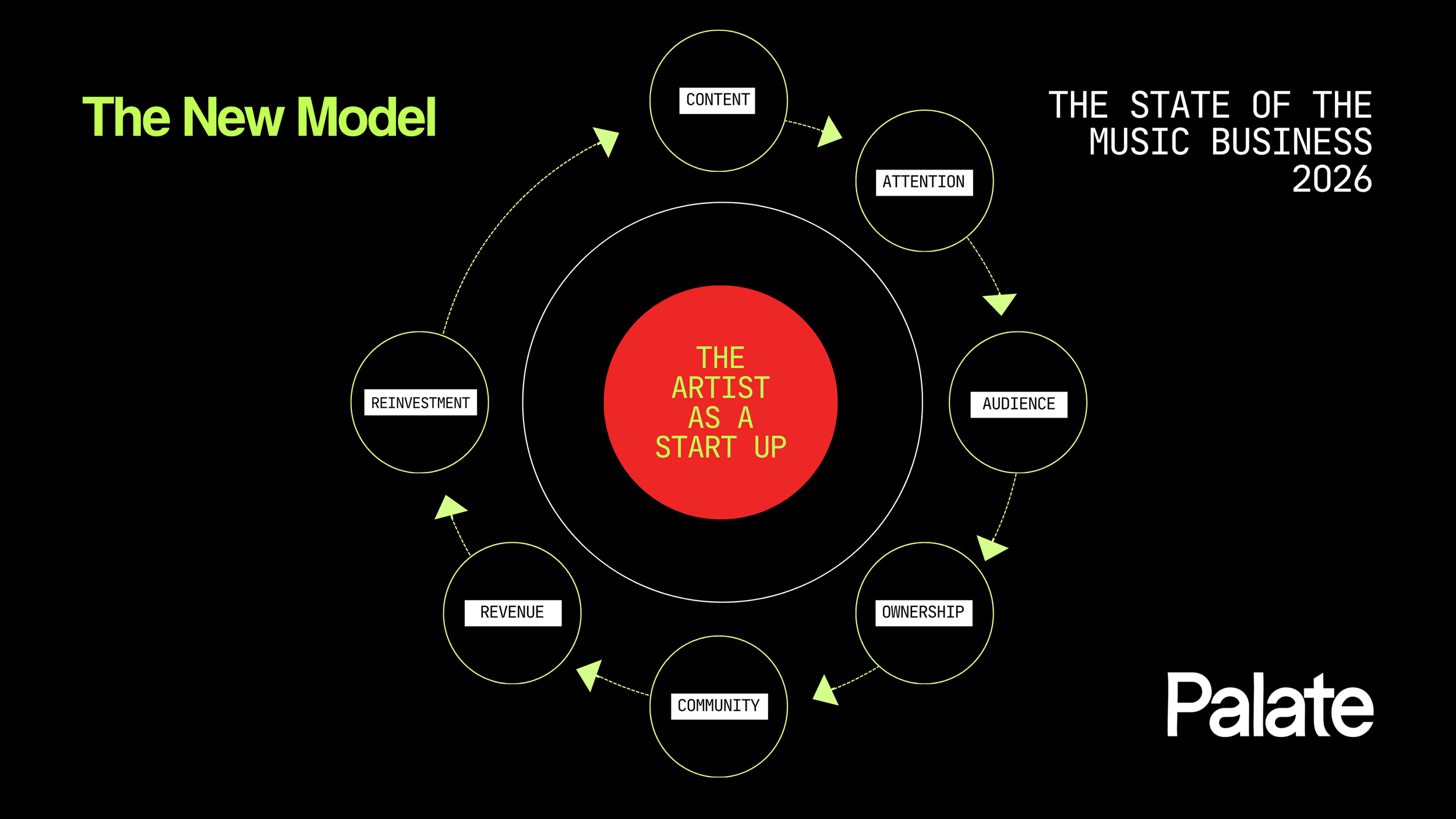 Cover of Palate’s The New Model: The Artist as a Start Up, showing the framework for building a sustainable artist career.