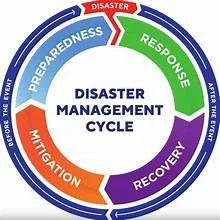 Disaster cycle of preparedness, response, recovery and mitigation