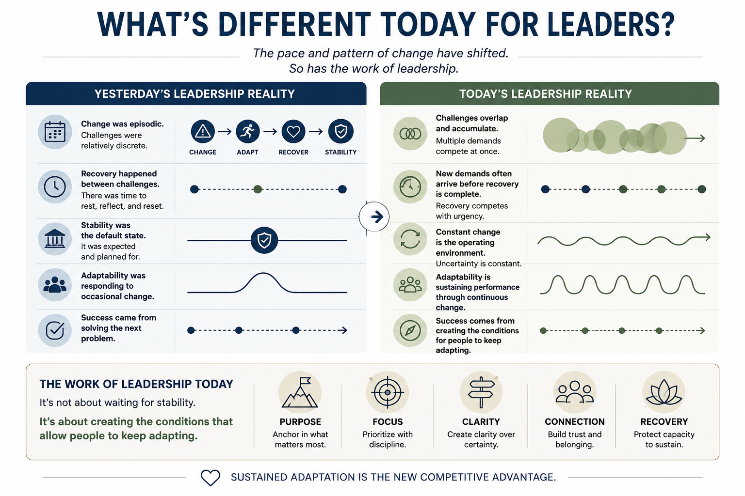 Side by side comparison showing how leadership has changed over time.  The left column describes a traditional environment.  The right column illustrates today's environment of constant change.