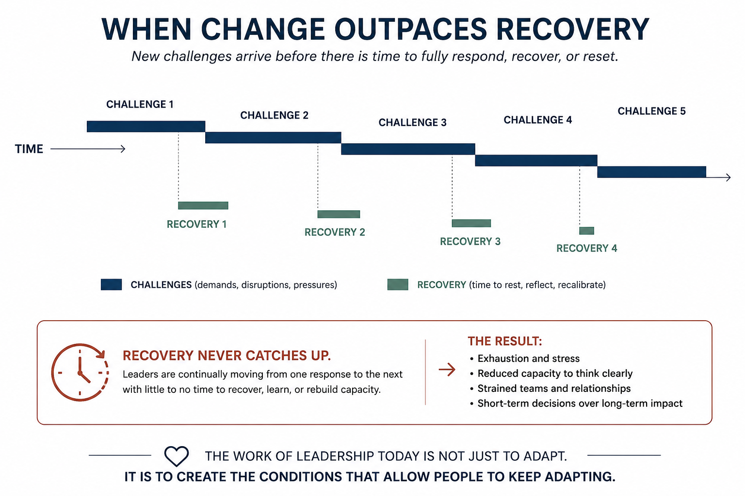 Diagram titled "When Change Outpaces Recovery." A horizontal timeline shows five consecutive challenges, each followed by a progressively shorter recovery period.