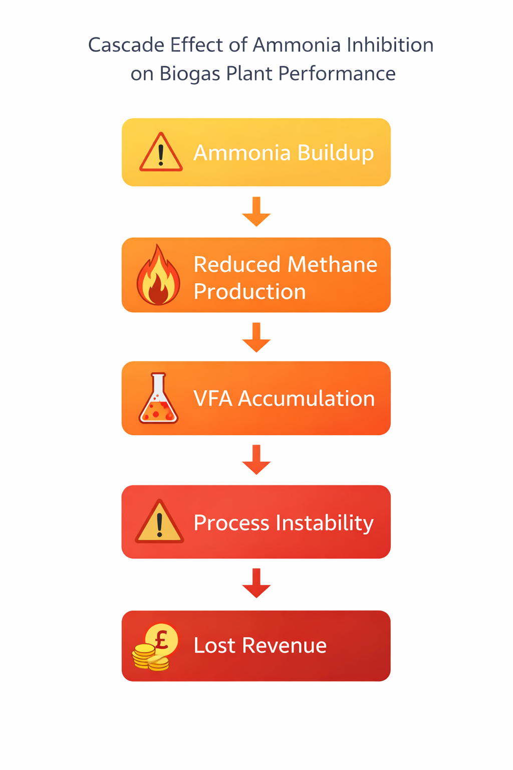 Infographic showing the cascade effects of ammonia inhibition from buildup to lost revenue in biogas plants