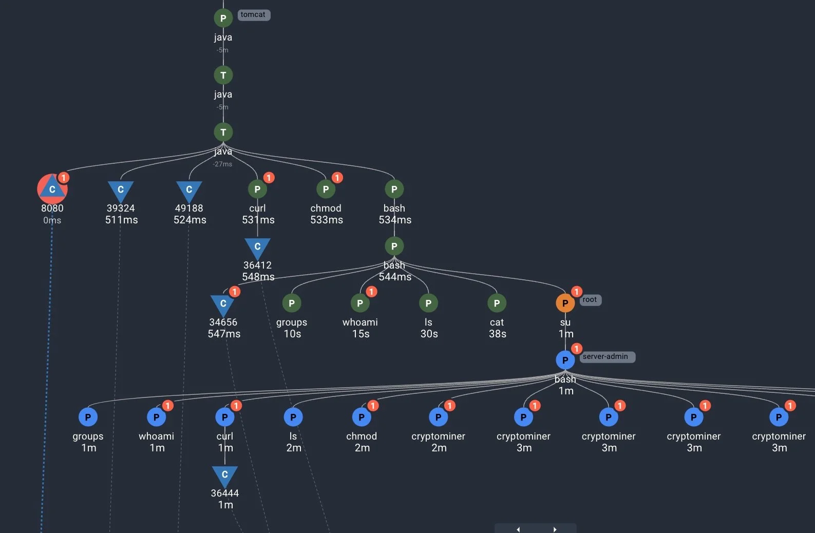 A network diagram showing interconnected nodes representing a sequence of commands and processes, including Java, curl, chmod, bash, and user management commands within a terminal.