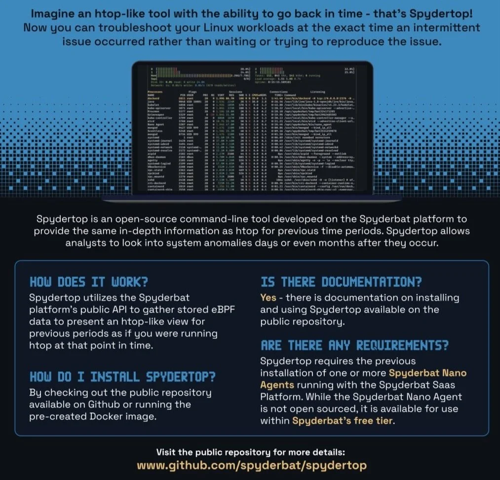 Infographic explaining Spydertop, an open-source command-line tool for troubleshooting Linux with an HTOP-like interface, developed on the Spyderbat platform. It describes how it works using the Spyderbat public API, installation requirements, and provides a link to the GitHub repository.