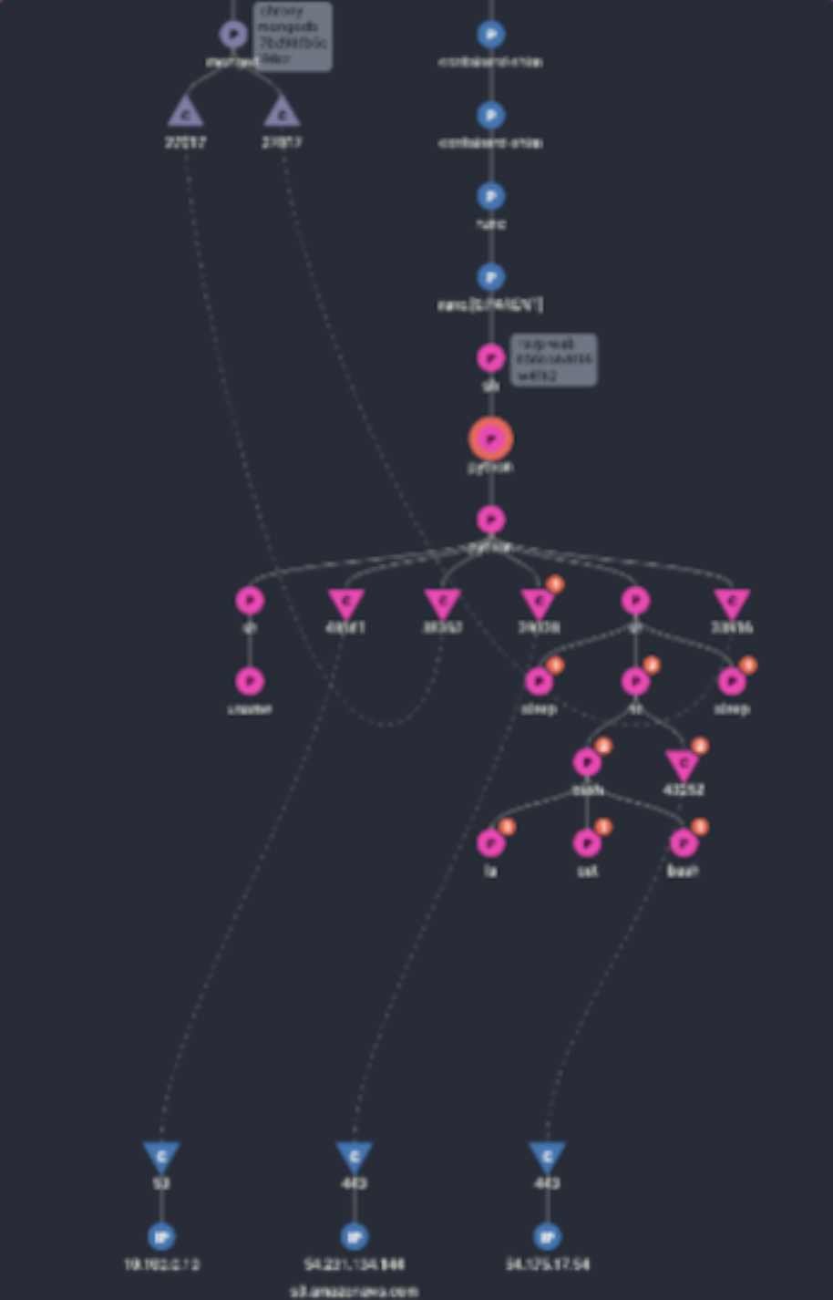 A diagram of a network or flowchart with various nodes, connected by dotted lines, featuring different colors and shapes.