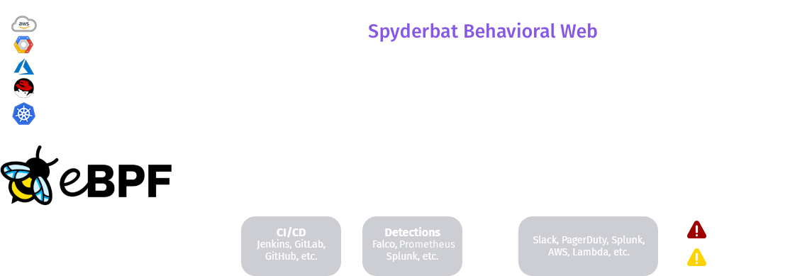Flowchart illustrating eBPF Nano Agents in a cybersecurity context. Includes components like Spyderbat Behavioral Web, API, optional third-party context with CI/CD tools, detections with Falco and Prometheus, and workflow integration with Slack, PagerDuty, Splunk, etc. Symbols indicate attack detection and policy violation.