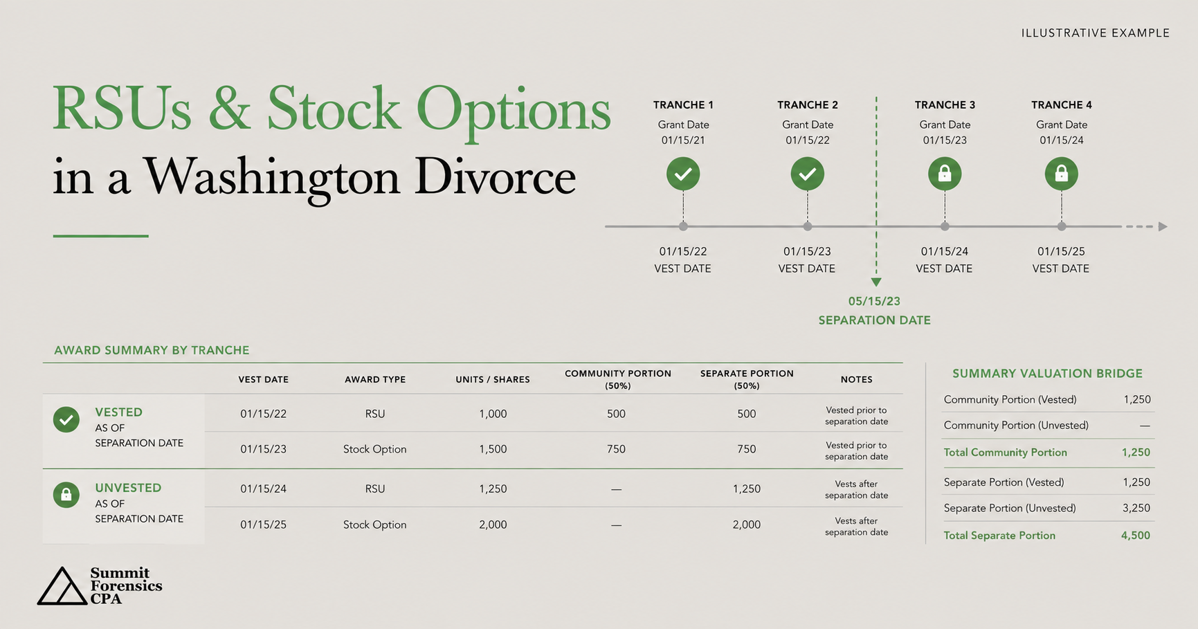 Why RSUs and Stock Options Require Careful Analysis in a Washington Divorce