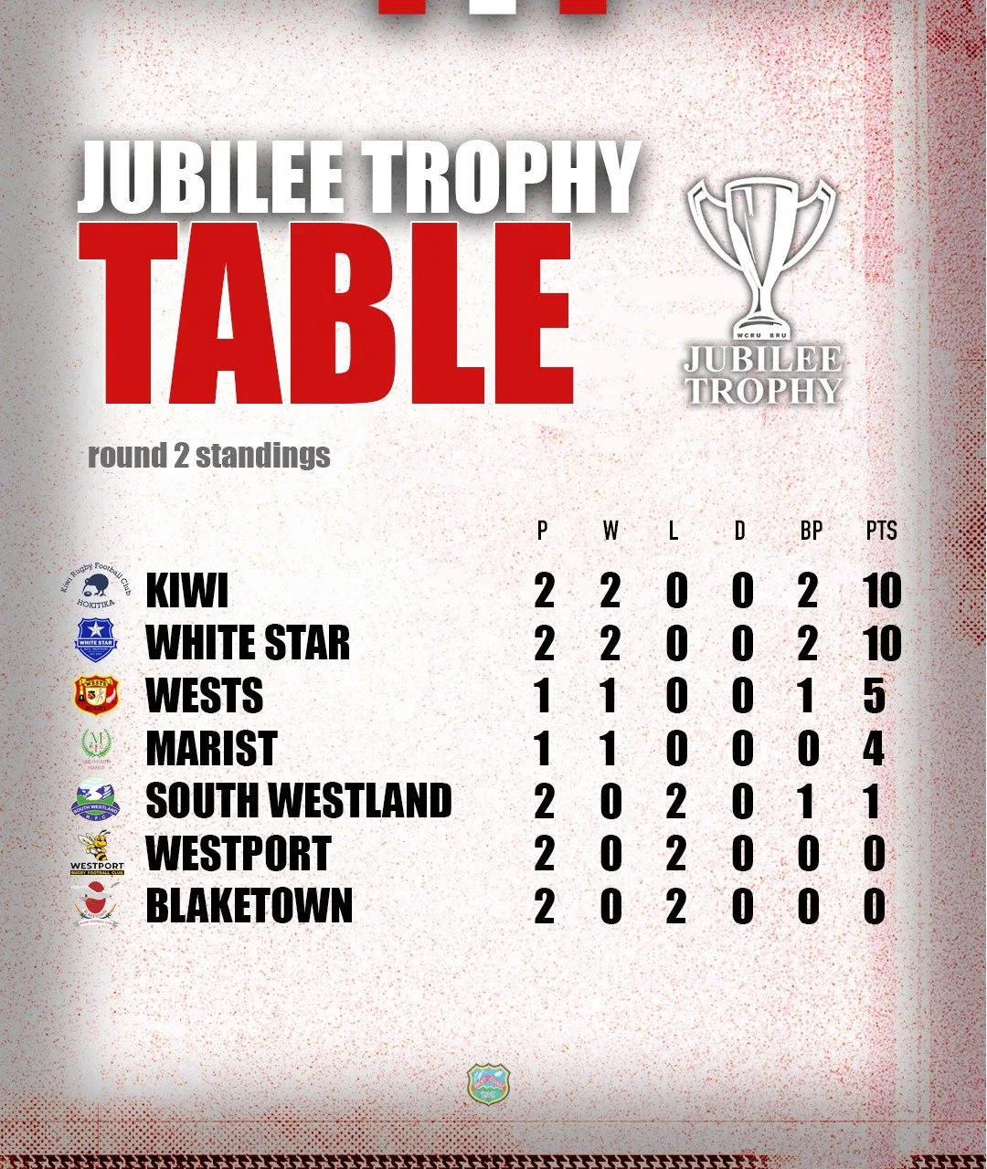 Provisional standings after two rounds of Jubilee Trophy

#WestCoastRugby